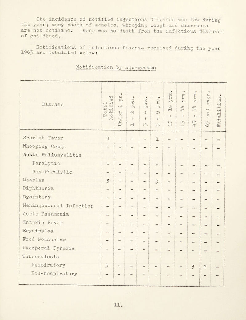 The incidence of notified the year; meny cases of meas1os are not notified. There was no / of childhood. infectious dd _ s e a s os was low during , whooping cough and diarrhoea death from the infectious diseases Notifications of Infectious 1963 are tabulated below:- Disease received durihg the year Notification by age-groups Diseas e Total Notified • in H O ■-0 g 9 CO u hi ! CM 1 ; H • OQ ; U hi : -4 1 i I'A 1 •SJ.C -jyX - 01 | . | •suF g - g • CO in hi -4~ -4 { LA H • CO H hi -4~ v 0 1 LA -4* *jeAo pun Scarlet Fever 1 — ill- Whooping Cough Acute Poliomyelitis — — — - - - - - Paralytic -- — — - turn — — Non-Paralytic — — ~ — mao «aa atm — Mea.sles 3 — - - i 3 i - mm — Diphtheria - — — — **=• mta aam •TO Dys ent ery - - - - mm mm Meningococcal Infection — — - - — — mm Acute Pneumonia - - - - : mm mm Enteric Fever — — - atm mm •M OB Erysipelas — - — — mi o» Food Poisoning - - - — j — — aam mm Puerperal Pyrexia Tuberculosis TJ1 — - i m mom *» - Respiratory 5 - - : i — : — 3 2 Non-respiratory — — - J 1 ■*=» K. ! t \ - Fatalities