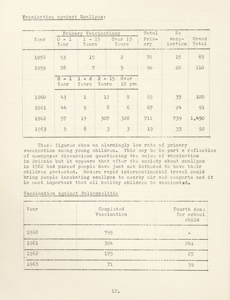 Vaccination against Smallpox: Y ear X X JuJil 0-1 cxx j v uo w ra.^ 1 - 15 Over 15 Prim- vacc - Grand : Year Y ears Ye p cr 1 ary ination Total 1958 53 15 2 70 15 85 | 1959 78 7 5 90 20 110 ; 0-1 1-2 2-15 Over Y ear Years ; Years 19 yis i960 43 1 j 12 9 65 35 100 j 1961 44 9 8 6 67 24 91 ! 1962 57 19 307 328 711 739 : 1,450 | 1963 5 8 1 3 3 19 33 : 52 | These figures show an alarmingly low rate of vaccination among young children. This may be in of newspaper discussions questioning the value of in Britain but it appears that after the anxiety primary part a reflection vaccination about smallpox in 1962 had passed people have just not bothered to have their children protected. Modern rapid intercontinental travel could bring people incubating smallpox to nearby air and sea ports and it is most important that all healthy children be vaccinated. Vaccination against Poliomyelitis f Year j Completed Vaccination Fourth dose I for school ; child { I960 795 - 11961 304 241 1 i 1962 Ju_ 175 25 | j 1963 71 39 I