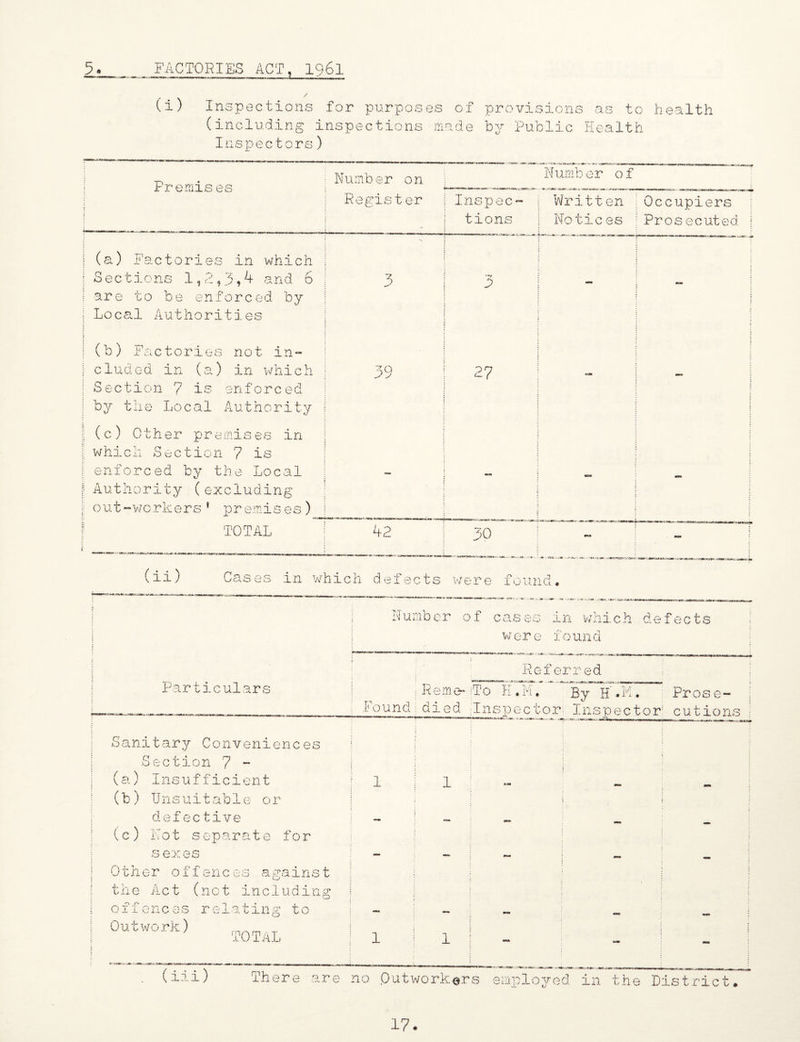 5. FACTORIES ACT, lQ6l (i) Inspections for purposes of (including inspections made Inspectors) provisions as to health by Public Health Premises Number on Number of Register Inspec¬ tions Written Notices Occupiers Prosecuted j | (a) Factories in which ! Sections 1,2,3*^ and 6 ! are to be enforced by j Local Authorities 3 V A - - | (b) Factories not in- ; eluded in (a) in which j Section 7 is enforced ; by the Local Authority 39 27 •sm - j (c) Other premises in l which Section 7 is | enforced by the Local I Authority (excluding Pout-workers* premises) — - - | TOTAL i ^ ^ ^ 42 30 •*» - *■ .-11”1— .—* Cases in which defect s were found. Sanitary Conveniences Section 7 - (a) Insufficient (b) Unsuitab1e or defective (c) Not soporate for s exes Other o ff enc es a gains t the Act (not including oifences re1ating to Outwork) TOTAL lumber of cases in which defects were found Referred .i?ouna 1 1 Reme* iTo H.M* By H'*M« Prose- died Inspector Inspector cutions 1 I (iii) There are no Outworkers employed in the District.'