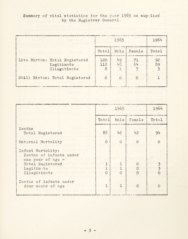 / Summary of vital statistics for the year 1965 as supplied by the Registrar General. 1965 1964 Total Male Female Total Live Births: Total Registered 120 49 71 92 Legitimate 112 48 64 89 Illegitimate 8 1 7 3 Still Births: Total Registered 0 0 0 . 1 —*-an-.0 - -*-;» 1965 1964 Total Male Female Total Deaths Total Registered 88 46 42 94 Maternal Mortality 0 0 0 0 Infant Mortality: Deaths of infants under one year of age - Total Registered , 1 1 0 3 Legitimate 1 1 0 3 Illegitimate 0 0 0 0 Deaths of infants under four weeks of age -—- 1 1 0 . 0