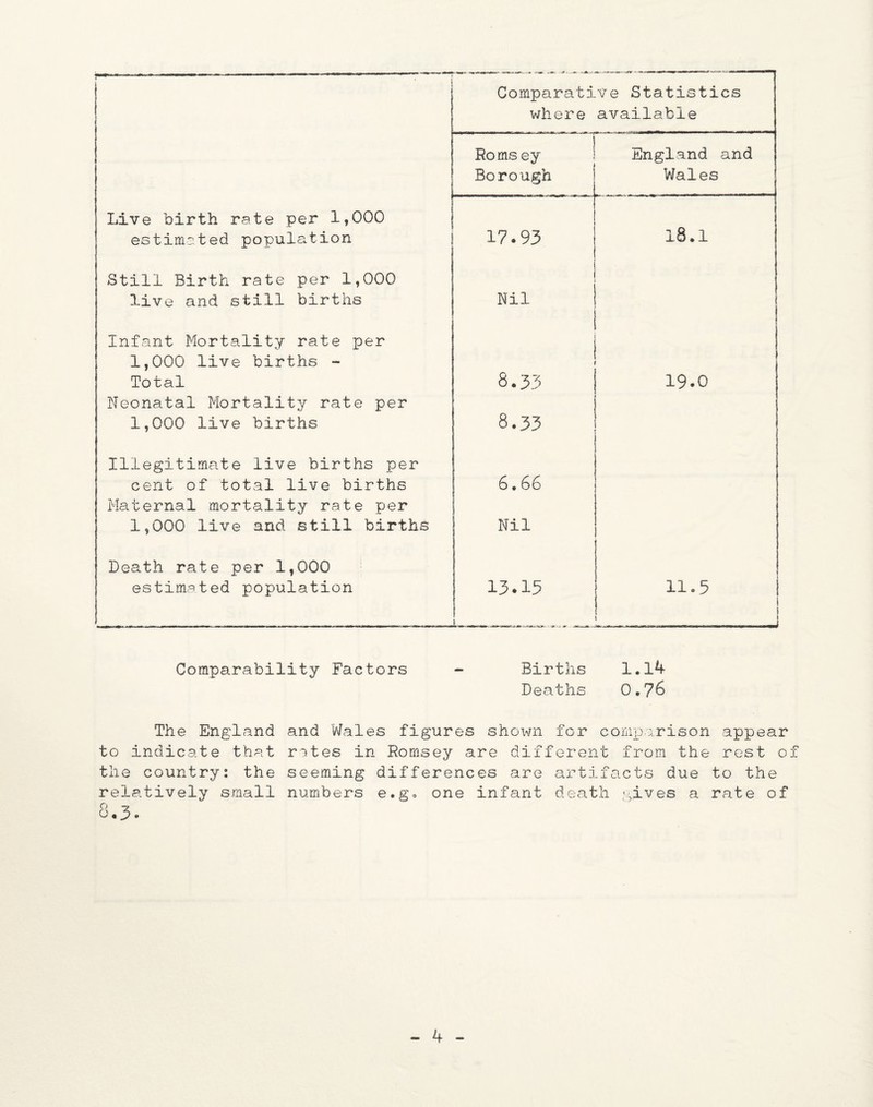 1 Comparative Statistics where available Rornsey England and Borough Wales Live birth rate per 1,000 estimated population 17.93 18.1 Still Birth rate per 1,000 live and still births Nil Infant Mortality rate per 1,000 live births - Total 8.33 19.0 Neonatal Mortality rate per 1,000 live births 8.33 Illegitimate live births per cent of total live births 6.66 Maternal mortality rate per 1,000 live and still births Nil Death rate per 1,000 ; estimated population 13.15 11c 5 L... Comparability Factors - Births 1.14 Deaths 0.76 The England and Wales figures shown for comparison appear to indicate that rates in Rornsey are different from the rest of the country: the seeming differences are artifacts due to the relatively small numbers e.g. one infant death gives a rate of 8.3.