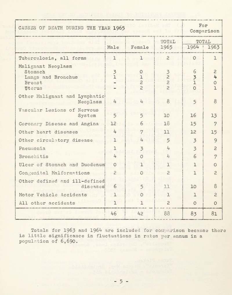 / CAUSES OF DEATH DURING THE YEAR 1965 For Comparison Male ... Female TOTAL 1965 TOTAL 1964 1963 1 Tuberculosis, all forms 1 1 2 0 1 Malignant Neoplasm Stomach 3 0 3 6 2 Lungs and Bronchus 1 1 2 3 4 Breast - 2 2 1 0 Uterus 2 2 0 1 Other Malignant and Lymphatic Neoplasm 4 4 8 5 8 Vascular Lesions of Nervous System 5 5 10 16 13 Coronary Disease and Angina 12 6 18 15 7 Other heart diseases 4 7 11 12 15 Other circulatory disease 1 4 5 3 9 Pneumonia 1 3 4 3 2 Bronchitis 4 0 4 6 7 Ulcer of Stomach and Duodenum 0 1 1 1 0 Congenital Malformations 2 0 2 1 2 Other defined and ill-defined diseases 6 5 11 10 8 Motor Vehicle Accidents 1 0 1 1 2 All other accidents 1 1 2 0 0 1 ! 46 J 42 88 83 81 Totals for 1963 an<3 1964 are included for comparison because there is little significance in fluctuations in rates per annum in a population of 6,690.