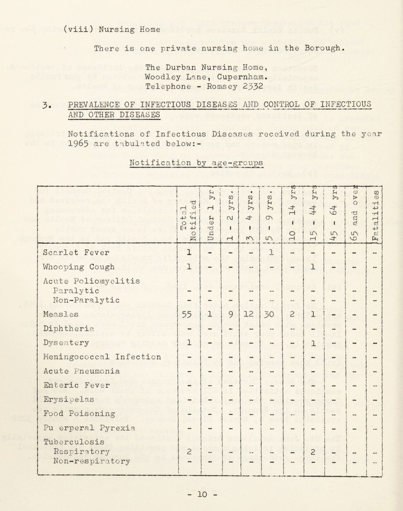 (viii) Nursing Home There is one private nursing home in the Borough. The Durban Nursing Home, Woodley Lane, Cupernham. Telephone - Romsey 2332 3. PREVALENCE OF INFECTIOUS DISEASES AND CONTROL OF INFECTIOUS AND OTHER DISEASES Notifications of Infectious Diseases received during the year 1965 are tabulated below:- Notification by age-groups atalities
