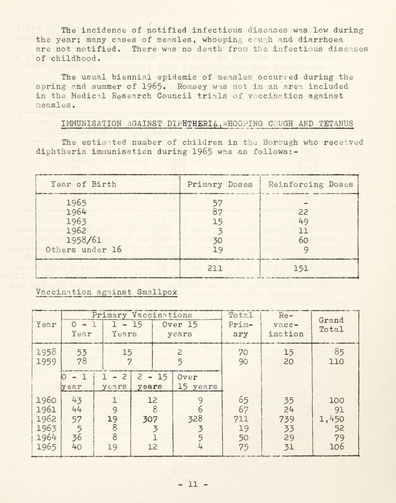 The incidence of notified infectious diseases was low during the year; many cases of measles, whooping cough and diarrhoea are not notified. There was no death from the infectious diseases of childhood. The usual biennial epidemic of measles occurred during the spring and summer of 1965* Romsey was not in an area included in the Medical Research Council trials of vaccination against measles. IMMUNISATION AGAINST DIPHTHERIA, //HOOPING COUGH AND TETANUS The estimated number of children in the Borough who received diphtheria immunisation during 19&5 was as follows:- i Year ! Primary Vaccina tions Total | Re- vacc¬ ination Grand Total 0-1 Year 1-15 Years Over 15 years j Prim¬ ary r. . - . J m.«- 1358 53 15 2 70 15 85 1959 78 7 5 90 20 110 0-1 1-2 2 - 15 Over year years years 15 years 1 i960 43 1 12 9 65 35 100 1961 44 9 8 6 67 24 91 1962 57 19 307 328 711 739 1,450 1963 5 8 3 3 19 33 52 1964 36 8 1 5 50 29 79 1965 < r-u,.- 4o 19 12 4 . 75 31 106