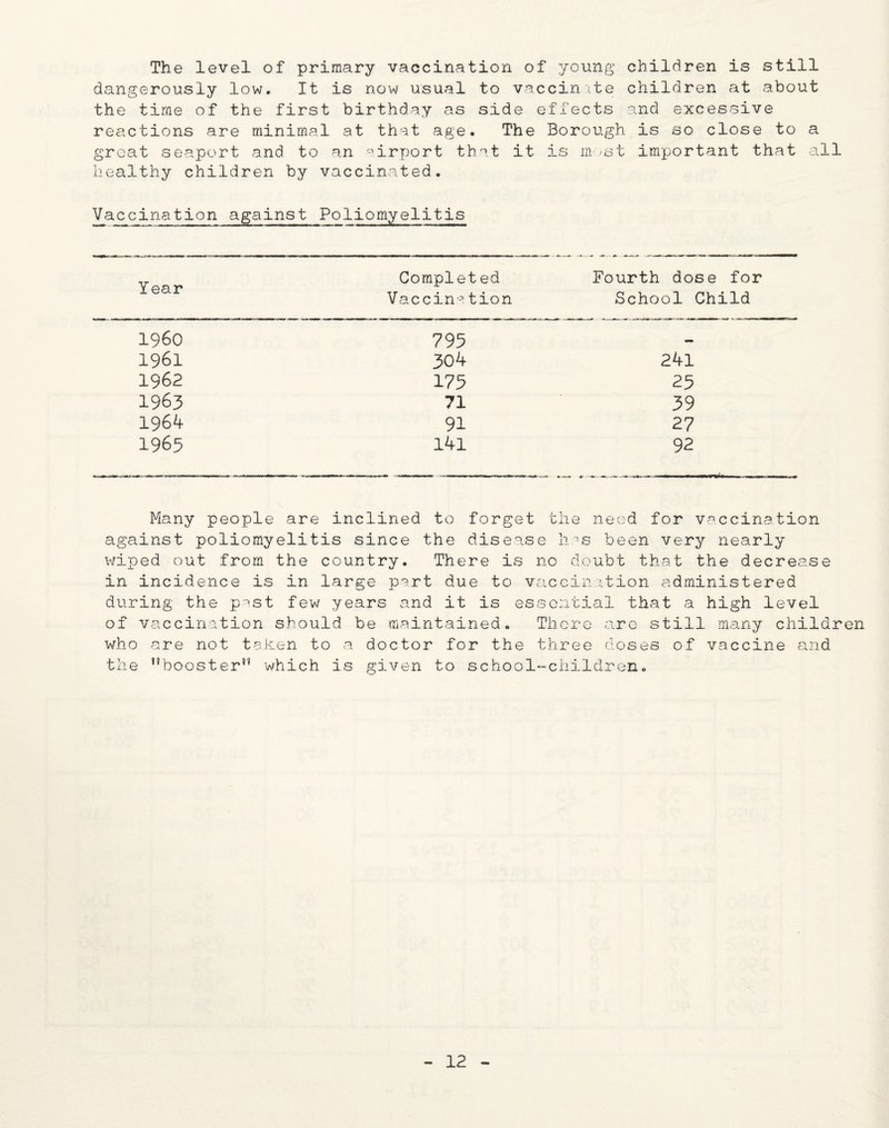 The level of primary vaccination of young children is still dangerously low. It is now usual to vaccinate children at about the time of the first birthday as side effects and excessive reactions are minimal at that age. The Borough is so close to a groat seaport and to an airport that it is most important that all healthy children by vaccinated. Vaccination against Poliomyelitis Year Completed Fourth dose for Vaccination School Child i960 795 — 1961 30 4 241 1962 175 25 1963 71 39 1964 91 2 7 1965 141 92 Many people are inclined to forget the need for vaccination against poliomyelitis since the disease has been very nearly wiped out from the country. There is no doubt that the decrease in incidence is in large part due to vaccination administered during the past few years and it is essential that a high level of vaccination should be maintained. There are still many children who are not taken to a doctor for the three doses of vaccine and the ,?booster!? which is given to school-children.