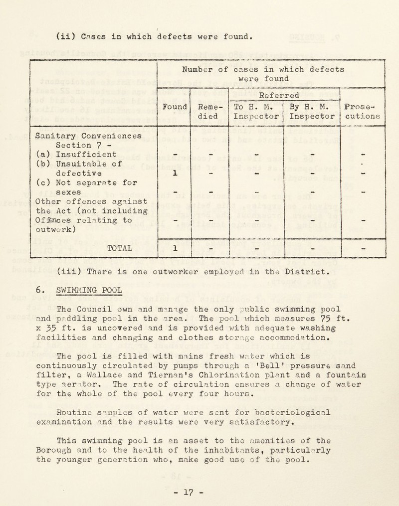 I (ii) Cases in which defects were found. Number of cases in which defects were found -----r Referred _ . _____ - — Found Reme¬ died To H. M. Inspector By H. M. Inspector Prose¬ cutions Sanitary Conveniences Section 7 - (a) Insufficient (b) Unsuitable of — — • defective (c) Not separate for 1 ** — sexes Other offences against the Act (not including Offences relating to outwork) mm TOTAL 1 - 1 - (iii) There is one outworker employed in the District. 6. SWIMMING POOL The Council own and manage the only public swimming pool and paddling pool in the area. The pool which measures 75 ft. x 35 ft. is uncovered and is provided with adequate washing facilities and changing and clothes storage accommodation. The pool is filled with mains fresh water which is continuously circulated by pumps through a ’Bell’ pressure sand filter, a Wallace and Tiernan*s Chlorination plant and a fountain type aerator. The rate of circulation ensures a change of water for the whole of the pool every four hours. Routine samples of water were sent for bacteriological examination and the results were very satisfactory. This swimming pool is an asset to the amenities of the Borough and to the health of the inhabitants, particularly the younger generation who, make good use of the pool.