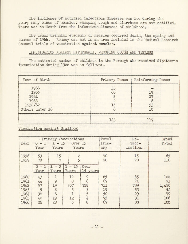 The incidence of notified infectious diseases was low during the year; many cases of measles, whooping cough and diarrhoea are not notified* There was no death from the infectious diseases of childhood* The usual biennial epidemic of measles occurred during the spring and summer of 1966* Romsey was not in an area included in the Medical Research Council trials of vaccination against measles* IMMUNISATION AGAINST DIPHTHERIA* WHOOPING COUGH AND TETANUS The estimated number of children in the Borough who received diphtheria immunisation during 1966 was as followss- p,——— ■■■ — ' —■■■ ' T j 1 Year of Birth Primary Doses -- Reinforcing Doses 1966 33 1965 60 19 1964 8 27 1963 2 I 8 1953/62 14 53 Others under 16 6 10 r 1 - - i 1 123 j 117 Vaccination against Smallpox Primary Vaccinations j 'Total CD 1 Grand ! Year 0-1 1-15 Over 15 j Prim- vacc- Total » I Year Years Years i ary ination* 1953 53 15 ! 2 i 70 15 85 1959 78 , 7 | 5 90 20 no 0-1 i! - 2 J2-15 I Over Year Years .Years 15 years I960 43 1 12 9 65 35 100 I 1961 44 9 8 6 328 67 24 91 1962 57 19 307 711 739 1,450 j 1963 5 3 3 3 19 33 52 ! 1964 36 8 1 5 50 29 79 ! 1965 40 19 12 4 75 1 31 106 1966 j 26 28 * 5 1 8 I | 67 j 33 100