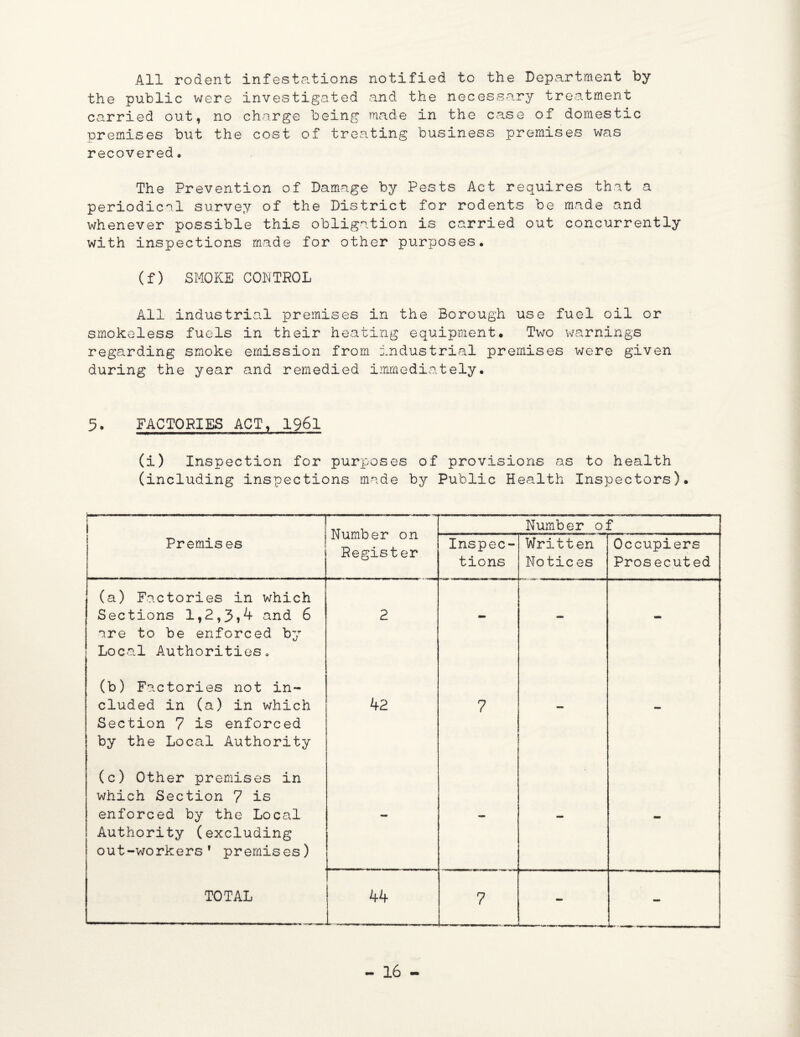All rodent infestations notified to the Department by the public were investigated and the necessary treatment carried out, no charge being made in the case of domestic premises but the cost of treating business premises was recovered. The Prevention of Damage by Pests Act requires that a periodical survey of the District for rodents be made and whenever possible this obligation is carried out concurrently with inspections made for other purposes. (f) SMOKE CONTROL All industrial premises in the Borough use fuel oil or smokeless fuels in their heating equipment. Two warnings regarding smoke emission from industrial premises were given during the year and remedied immediately. 5. FACTORIES ACT, 1961 (i) Inspection for purposes of provisions as to health (including inspections made by Public Health Inspectors). r— *— ..■-. — 1 Number on Register Number of Premises Inspec¬ tions Written Notices Occupiers Prosecuted (a) Factories in which Sections 1,2,3*4 and 6 are to be enforced by Local Authorities, 2 - - - (b) Factories not in¬ cluded in (a) in which Section 7 is enforced by the Local Authority 42 7 - - (c) Other premises in which Section 7 is enforced by the Local Authority (excluding out-workers* premises) - - - TOTAL 44 7 .... .. . -