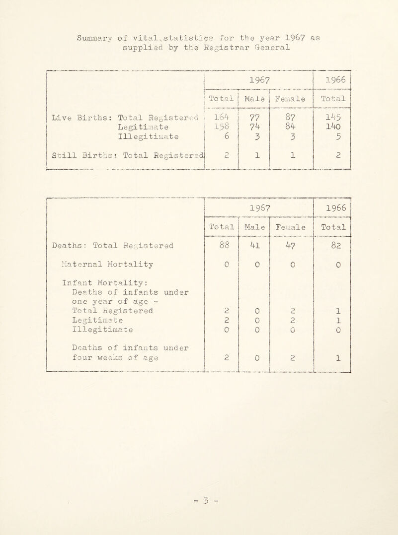 Summary of vitalsstaffstics for the year 19&7 as supplied by the Registrar General I i 1967 1966 Total ! I Male Female Total Live Births: Total Registered Legitimate Illegitimate Still Births; Total Registered loh 158 6 2 77 74 3 1 8? 8k 3 1 145 140 5 2 r - 1967 1966 Total - — • - Mai e Female Total Deaths: Total Registered 88 41 47 82 Maternal Mortality 0 0 0 0 Infant Mortality; Deaths of infants under one yea.r of age - Total Registered 2 0 2 1 Legitimate 2 0 2 1 111e gitimat e 0 0 0 0 Deaths of infants under four weeks of age 2 0 2 i —i_