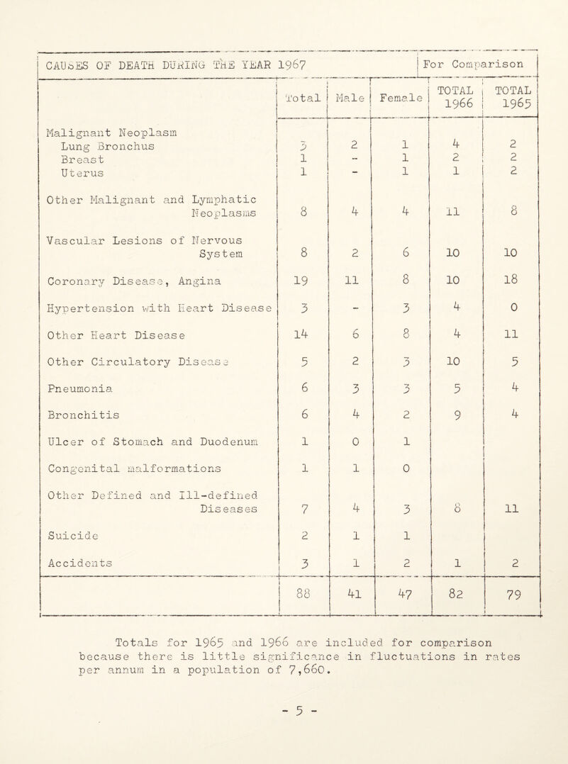 CAUSES OF DEATH DURING THE YEAR 1967 I For Comparison \ i t 4 , 1 .... —~ — -** l TOTAL TOTAL Total ( Male Female 1966 j 1965 Malignant Neoplasm Lung Bronchus 3 2 1 4 2 Breast 1 — 1 2 2 Uterus 1 — 1 1 2 Other Malignant and Lymphatic Neoplasms 8 4 4 11 8 Vascular Lesions of Nervous System 8 2 6 10 10 Coronary Disease, Angina 19 11 8 10 18 Hypertension with Heart Disease 3 — 3 4 0 Other Heart Disease 14 S’ b 8 4 11 Other Circulatory Disea.se j 2 3 10 5 Pneumonia 6 3 3 5 4 Bronchitis 6 4 2 9 4 Ulcer of Stomach and Duodenum 1 0 1 Congenital malformations 1 1 0 Other Defined and Ill-defined Dis eas es 7 4 3 8 11 Suicide 2 1 1 Accidents 3 1 2 1 2 88 i 41 47 82 79 ! i i —.— Totals for 1965 1966 are included for comparison because there is little significance in fluctuations in rates per annum in a population of 7,660*