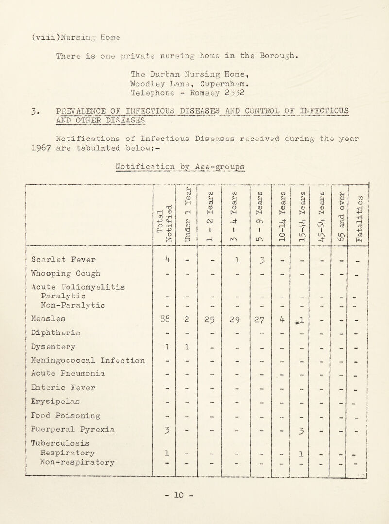 Home one private nursing home in the Borough. The Durban Nursing Home, Woodley Lane, Cupernham. Telephone - Romsey 2332 3* PREVALENCE OF INFECTIOUS DISEASES AND CONTROL OF INFECTIOUS AND OTHER DISEASES Notifications of Infectious Diseases received during the year 196? are tabulated below:— (viii)Nursing There is Notificyition by_Aj£e-gyoups Total ■ Notified ? ___* ~Y 0 H rH U 0 rd a p 0 53 0 Jh C\J 1 H 0 u cti 0 M -i 1 ia 0 % 0 H cm 1 LA 0 0 Sh -f rH 1 O H IS 0 u 0 M d l LA H 0 0 rH -i vo 1 3 ) Jh 0 > O nd s LA VC Fatalities Scarlet Fever 4 — — 1 3 — tm _ - i Whooping Cough Acute Poliomyelitis - - - — - — - - » i j Paralytic - — - — — — - — 1 N0 n-Pa raly tic — — — — - — — ( * - Measles 88 2 25 29 27 4 *1 - - j Diphtheria - — _ — — — — — - 1 Dysentery 1 1 •raw — — - — - - < Meningococcal Infection - - - - — — - - — i - i Acute Pneumonia - — — — — — — - — 1 Enteric Fever - - — — — — — — 1 1 - i Erysipelas - — — — — - — j I Food Poisoning - — — — - - - — - . 1 j Puerperal Pyrexia Tuberculosis 3 — — - “ 3 - - 1 - ( Respiratory 1 - — — — — 1 — — - j Non-respiratory ** — 1 * Um — — — ni