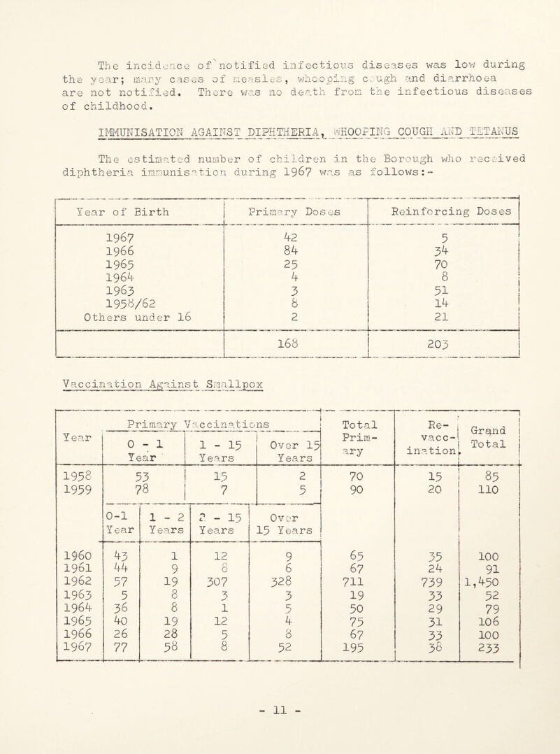 the are of The incidence of'notified infectious year; many cases of meas1es, whooping 3101 notified. There was no d i y. r~» diseases was low during c;u gh and diarrhoea the infectious diseases childhood. IMMUNISATION AGAINST DIPHTHERIA, WHOOPING COUGH AND TETANUS The estimated number of children in the Borough who received diphtheria immunisation during 19^7 was as follows Year of Birth Primary Doses Reinforcing Doses 1967 42 5 { 1966 84 34 j 1965 25 70 1964 4 8 1963 3 51 1953/62 8 14 t Others under 16 2 21 168 203 Vaccination Against Smallpox Primary V accinations Total Prim¬ ary Re- j j Grain d Total | t Year 0-1 Year 1-15 Years Over Ip Years vacc-! ination .. .. 1958 53 15 2 70 15 85 1959 78 7 5 90 20 110 0-1 1-2 2 - 15 Over Year Y ears Yeo.rs 13 Years i960 43 1 12 9 65 35 100 1961 44 9 8 6 6 7 24 91 1962 57 19 307 328 711 739 1,450 1963 5 8 3 3 19 33 52 1964 36 8 1 5 50 29 79 1965 40 19 12 4 75 31 106 1966 26 28 5 8 6 7 33 100 1967 77 58 8 52 195 38 233