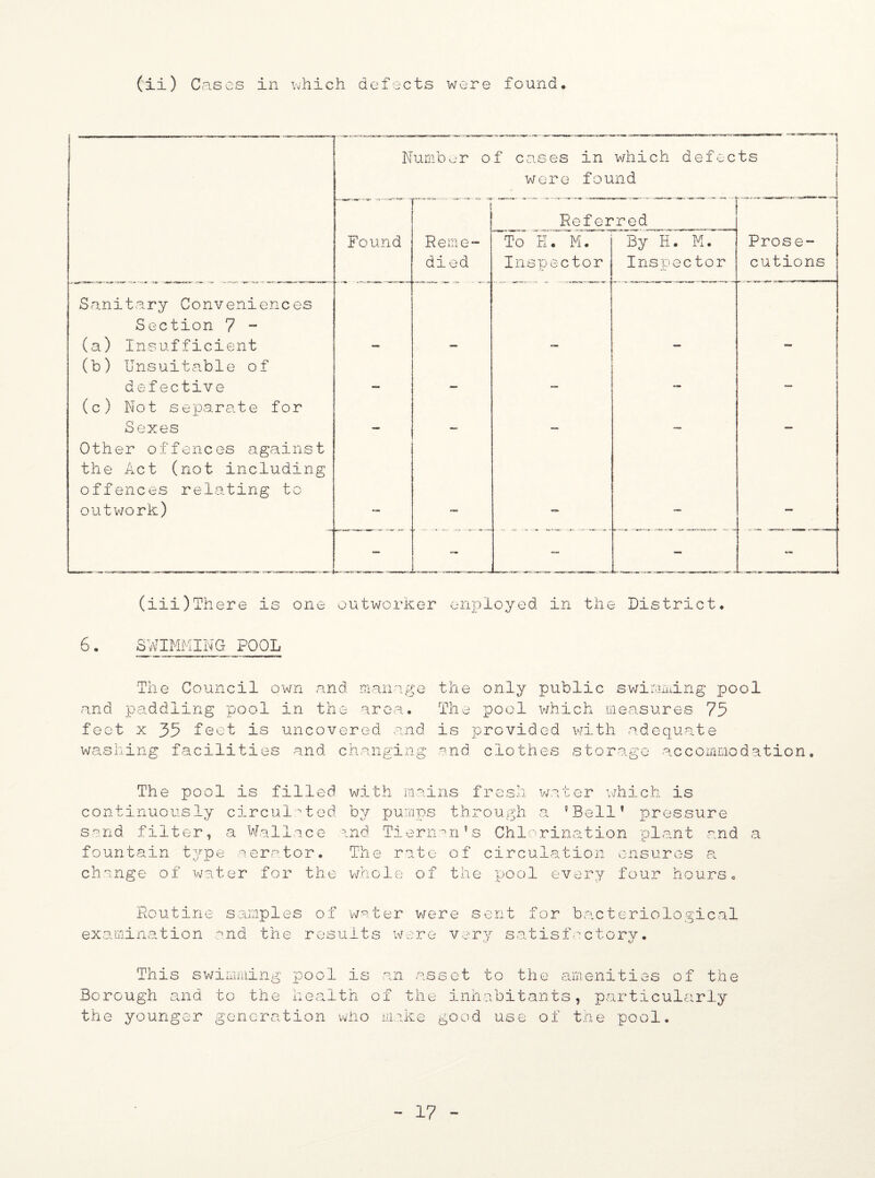 (ii) Cases in which defects were found Number of cases in which defects were found Referred Found Re me- To H. M. By H. M. Prose- died Inspector Inspector cutions Sanitary Conveniences Section 7 - (a) Insufficient (b) Unsuitable of — —* — defective - — — •- — (c) Not separate for Sexes — ■- — — Other offences against the Act (not including offences relating to outwork) -- -- -- - ... ---—i (iii)There is one outworker employed in the District. 6. SWIMMING POOL The Council own and manage the only public swimming pool and paddling pool in the area. The pool which measures 75 feet x 35 feet is uncovered and is provided with adequate washing facilities and changing and clothes storage accommodation The pool is filled with mains fresh water which is continuously circulated by pumps through a ’Bell’ pressure sand filter, a Wallace and Tiernnn’s Chlorination plant and a fountain type aerator. The rate of circulation ensures a change of water for the whole of the pool every four hours. Routine samples of water were sent for bacteriological examination and the results were very satisfactory. sv/imming pool is This Borough and to the health the younger generation who an asset to the amenities of he inhabitants, particularly make good use of the pool. of