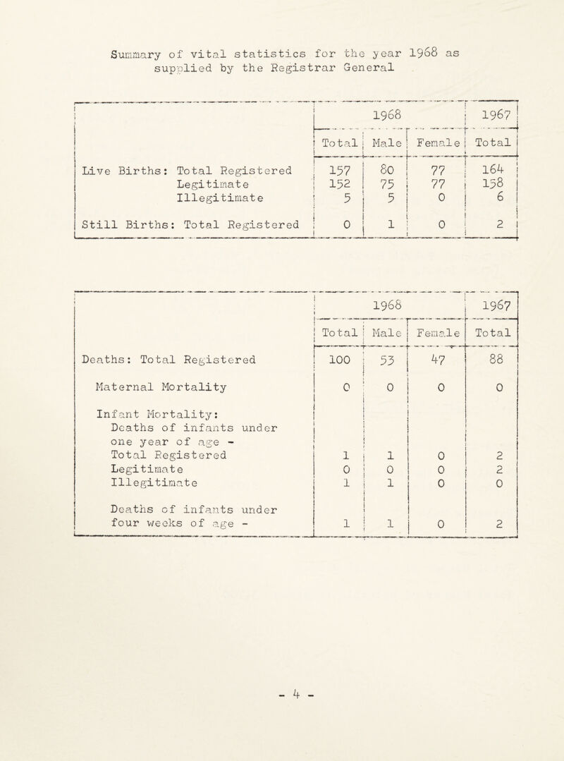 Summary of vital statistics for the year 1968 as supplied by the Registrar General r~ » 1 1968 1967 j Total L T .. . 1 Male Female l J Total Live Births: Total Registered 157 ,r , 80 77 ! 164 I Legitimate 152 75 ; 77 1 158 Illegitimate 5 5 0 ' 6 i 1 Still Births: Total Registered 0 1 0 ? 2 1 j 1 H 1968 i ' 1967 Total Male F ernal e Total Deaths: Total Registered 100 47 88 Maternal Mortality 0 0 0 0 Infant Mortality: Deaths of infants under one year of age - 1 1 Total Registered 1 1 0 2 Legitimate 0 0 0 2 Illegitimate 1 1 i 0 0 Deaths of infants under 1 t 1 four weeks of age - 1 1 0 2 , -