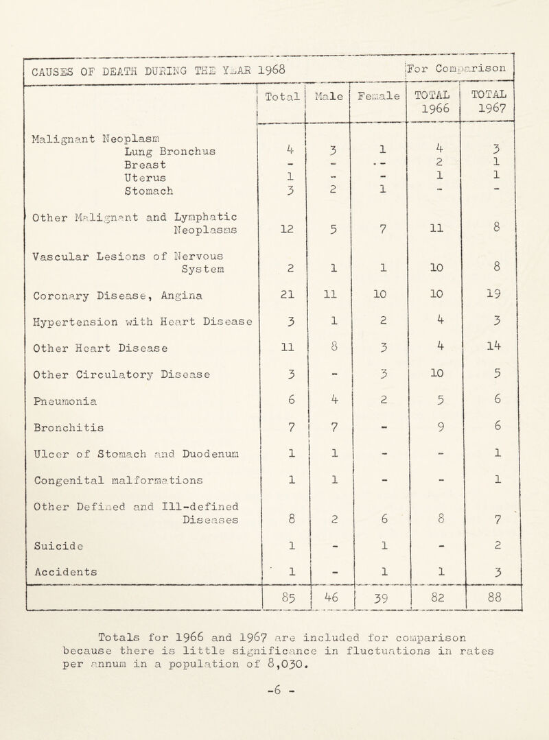 CAUSES OF DEATH DURING THE Y^AR 1968 j' For Comp arisen 1 i « Total Male Female | TOTAL TOTAL i 1966 1967 1 Malignant Neoplasm Lung Bronchus 4 3 1 4 3 Breast - — - - 2 1 Uterus 1 - 1 1 Stomach 3 2 1 Other Malignant and Lymphatic Neoplasms 12 5 7 11 8 Vascular Lesions of Nervous System 2 1 1 10 8 Coronary Disease, Angina 21 11 10 10 19 Hypertension with Heart Disease 3 1 2 4 3 Other Heart Disease 11 Q o 3 4 14 Other Circulatory Disease 3 - 3 10 5 Pneumonia 6 4 j 2 5 6 Bronchitis 7 7 - 9 6 Ulcer of Stomach and Duodenum 1 | i - - 1 Congenital malformations 1 1 - — 1 Other Defined and Ill-defined Diseases 8 2 6 8 7 Suicide 1 - 1 - 2 Accidents ' 1 - 1 1 3 85 46 39 .. mm , 82 88 Totals for 1966 and 1967 are included for comparison because there is little significance in fluctuations in rates per annum in a population of 8,030. -6