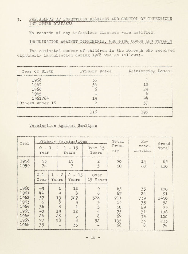 3. PREVALENCE OF INFECTIOUS DISEASES AND OTHER DISEASES AND CONTROL OF INFECTIOUS No records of any infectious diseases were notified. IMMUNISATION AGAINST DIPHTHERIA, WHO^^ING COUGH AND TETANUS The es diphtheria. timated number of children in the Borough immunisation during 19® was as follows:- who received Year of Birth Primary Doses Reinforcing Doses j 1968 35 1 1967 54 12 1966 6 29 1965 m 6 1961/64 19 94 Others under 16 2 53 < 116 135 Vaccination Against Smallpox Year Primary Vaccinatio ns Total Re- I 1 Gra.nd j 0 - 1 1 - 15 Over 15 Prim- vacc- 1 ri q ■)—1 r\ y\ Total i Year Years Years ux y j j i 1958 53 15 2 70 15 85 1959 78 7 5 90 20 110 0-1 1 - - 2 2-15 Over Year Years Years 15 Y ears i960 43 1 12 9 65 35 ! 100 1961 44 9 8 6 67 24 91 1962 57 19 307 328 711 739 1450 1963 5 8 3 3 19 33 52 1964 36 8 1 5 50 29 79 1965 4o 19 12 4 75 31 106 1966 26 28 5 8 67 33 100 1967 77 58 8 52 195 38 233 1968 35 — 33 — 68 8 76