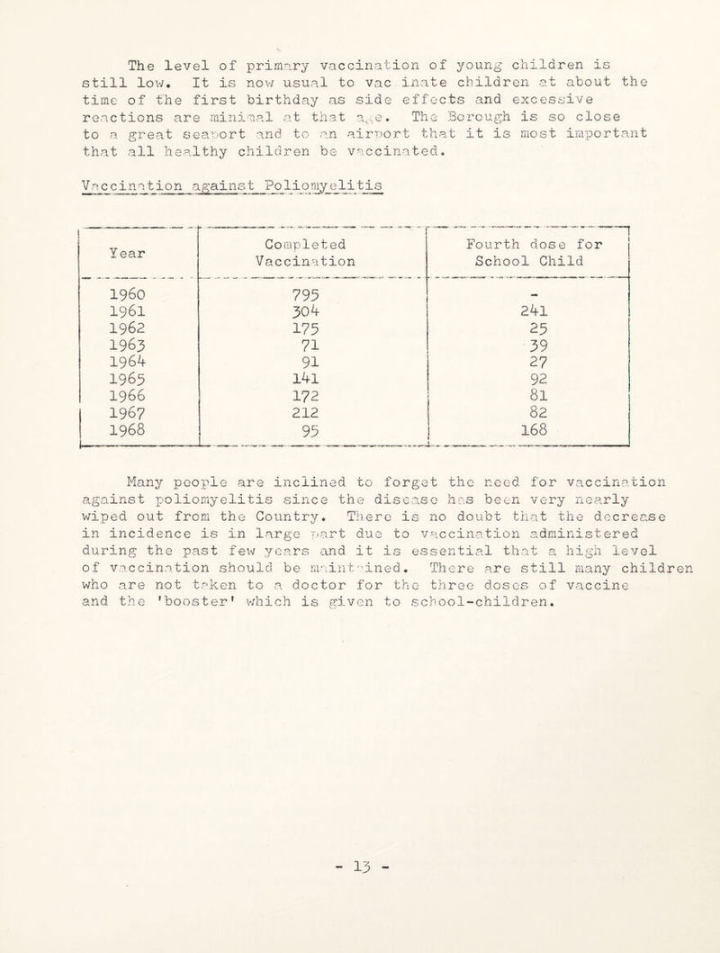The level of primary vaccination of young children is still lo w. It is now usual to vac inate children at about the time of the first birthday as side effects and excessive reactions are minimal at that age. The Borough is so close to a great seaport and to an airport that it is most important that all healthy children be vaccinated. Vaccination against Po1iomyelitis T Year Completed Fourth dose for Vaccination School Child i960 795 1961 304 241 1962 175 25 1963 71 39 1964 91 27 1965 141 92 1966 172 81 1967 212 82 1968 95 168 Many people are inclined to forget the need for vaccination against poliomyelitis since the disease has been very nearly wiped out from the Country. There is no doubt that the decrea.se in incidence is in large part due to vaccination administered during the past few years and it is essential that a high level of vaccination should be maintained. There are still many children who are not taken to a doctor for the three doses of vaccine and the 'booster* which is given to school-children.