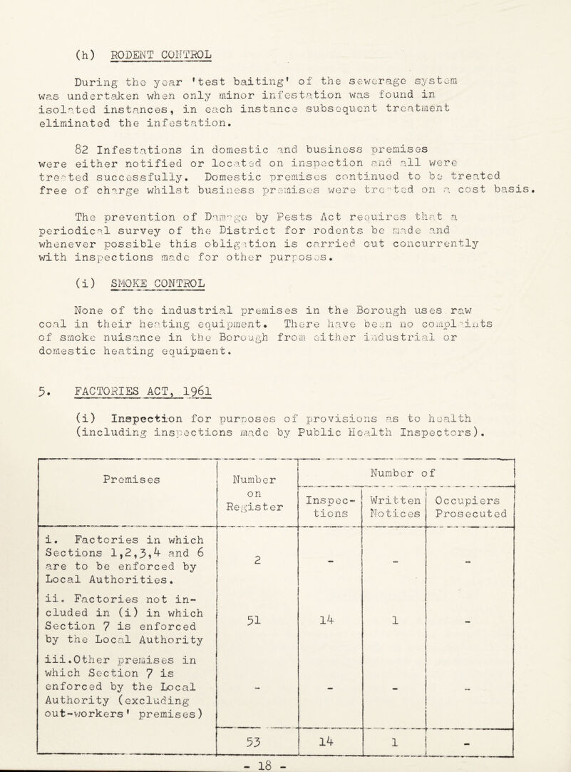 (h) RODENT CONTROL During the year * test baiting* of the sewerage system was undertaken when only minor infestation was found in isolated instances, in each instance subsequent treatment eliminated the infestation. 82 Infestations in domestic and business premises were either notified or located on inspection and all were treated successfully. Domestic premises continued to be treated free of charge whilst business premises were treated on a cost basis The prevention of Damage by Pests Act requires that a periodical survey of the District for rodents be made and whenever possible this obligation is carried out concurrently with inspections made for other purposes. (i) SMOKE CONTROL None of the industrial premises in the coal in their heating equipment* There have of smoke nuisance in the Borough from either Boro u gh us e s r -aw bean no complaints industrial or domestic heating equipment. 5• FACTORIES ACT, 196I (i) Inspection for purposes of provisions as to health (including inspections made by Public Health Inspectors). Premises Number Number of i on Register Inspec¬ tions Written Notices -j Occupiers Prosecuted i. Factories in which Sections 1,2,3,4 and 6 are to be enforced by Local Authorities. 2 - - iic Factories not in¬ cluded in (i) in which Section 7 is enforced by the Local Authority 51 14 1 - iii.Other premises in which Section 7 is enforced by the Local Authority (excluding out-workers 1 premises) — - [ ! 1
