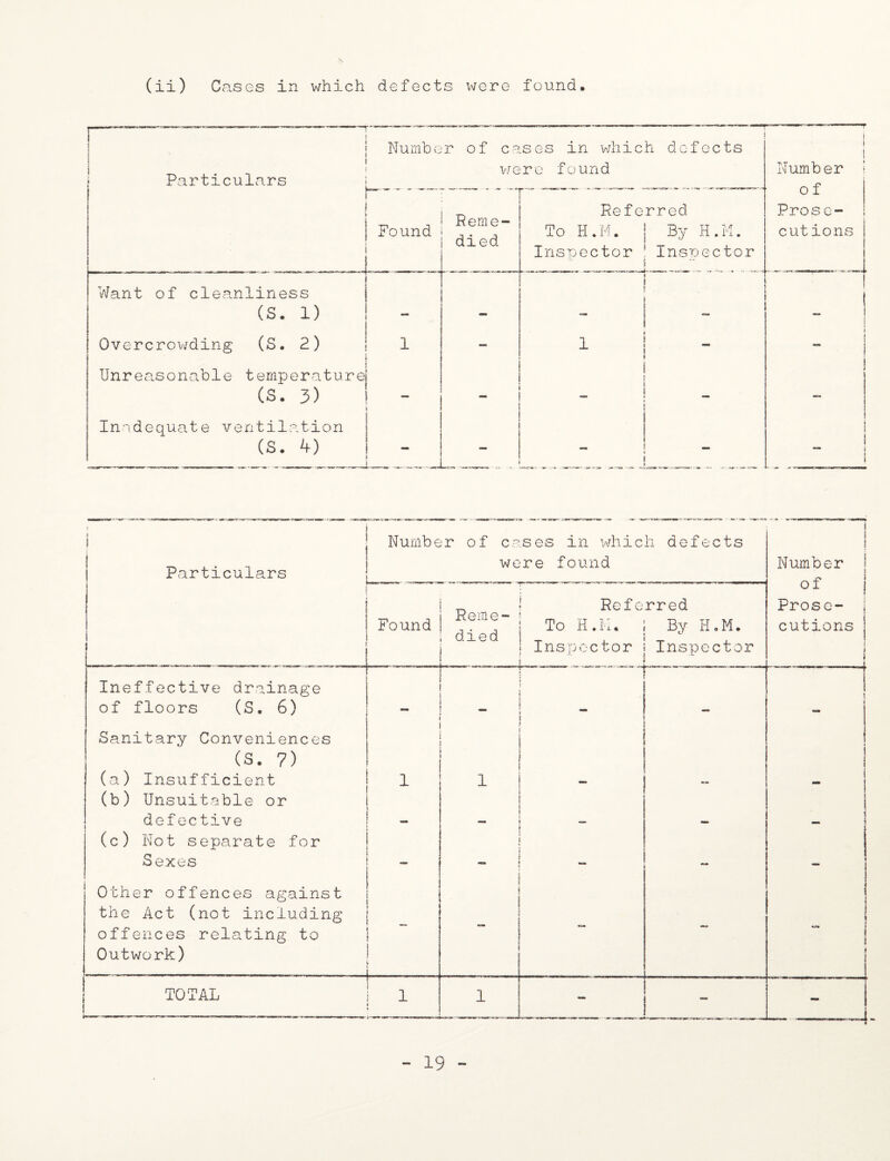 (ii) Cases in which defects were found. Particulars Number of cases in which defects were found Found Reme¬ died Referred To HIM. | By H.M. Inspector 1 Inspector I Want of cleanliness (S. 1) . Overcrowding (S. 2) 1 1 Unreasonable temperature (s. 3) Inadequate ventilation (S. k) - _ Number of Prose- cut ions ■ I Particulars Number of cases in whic were found h defects i Number Of | Prose¬ cutions i i i Found Reme¬ died Referred To H .II. | By H.M. Inspector i Inspector 1 Ineffective drainage r - -1 —-- t of floors (S. 6) Sanitary Conveniences ' **■ (s. 7) (a) Insufficient (b) Unsuitable or 1 1 — — - defective - - — (c) Not separate for Sexes — - Other offences against the Act (not including \ l offences relating to Outwork) , . 1 ■ TOTAL i 1 t n—» wwi »■ mmmmmm i 1 - — -