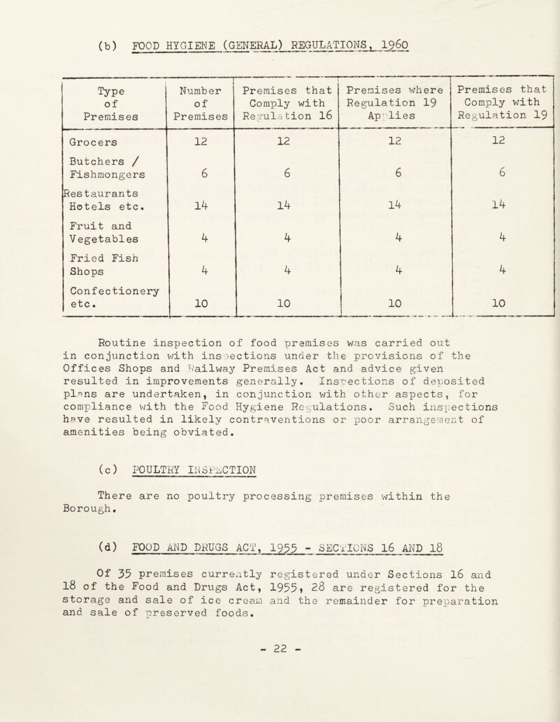 (b) FOOD HYGIENE (GENERAL) REGULATIONS, i960 Type of Premises —r Number of Premises Premises that Comply with Regulation 16 1 Premises where Regulation 19 Applies Premises that Comply with Regulation 19 Grocers 12 12 12 12 Butchers / Fishmongers 6 6 6 6 Restaurants Hotels etc. 14 14 14 14 Fruit and V egetables 4 4 4 4 Fried Fish Shops 4 4 4 4 Confectionery etc. 10 10 10 10 Routine inspection of food premises was carried out in conjunction with inspections under the provisions of the Offices Shops and Railway Premises Act and advice given resulted in improvements generally. Inspections of deposited plans are undertaken, in conjunction with other aspects, for compliance with the Food Hygiene Regulations. Such inspections have resulted in likely contraventions or poor arrangement of amenities being obviated. (c) POULTRY IRSPnC'TION There are no poultry processing premises within the Borough. (d) FOOD ARP DRUGS ACT, 1955 - SECTIONS 16 AND 18 Of 35 premises currently registered under Sections 16 and 18 of the Food and Drugs Act, 1955» 28 are registered for the storage and sale of ice cream and the remainder for preparation and sale of preserved foods.