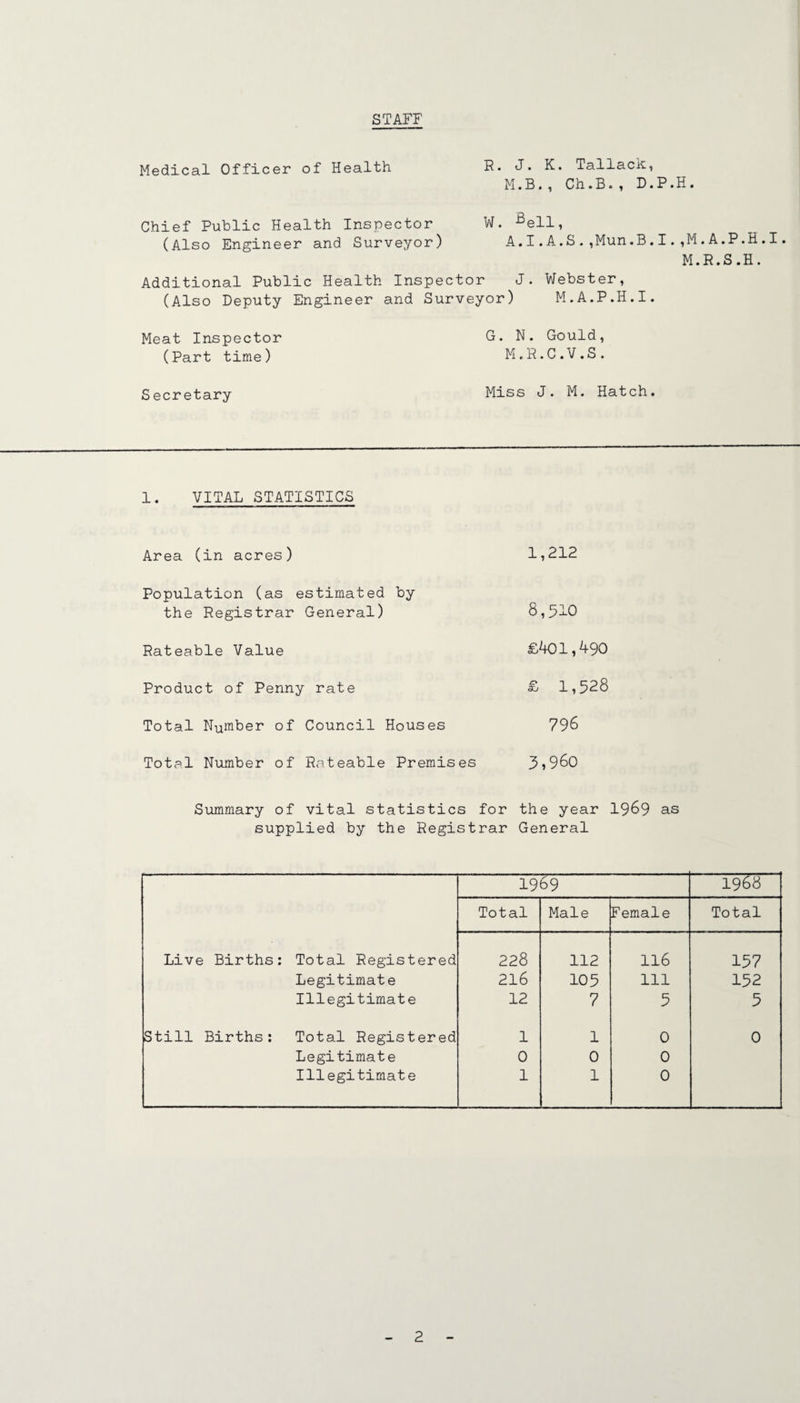 STAFF Medical Officer of Health R- J* K* Tallack, M.B., Ch.B., D.P.H. Chief Public Health Inspector W. -^ell, (Also Engineer and Surveyor) A.I.A.S.,Mun.B,I..A.P.H.I. M.R.S.E. Additional Public Health Inspector J. V/ebster, (Also Deputy Engineer and Surveyor) M.A.P.H.I. Meat Inspector G. N. Gould, (Part time) M.R.C.V.S. Secretary Miss J. M. Hatch. 1. VITAL STATISTICS Area (in acres) 1,212 Population (as estimated by the Registrar General) 8,510 Rateable Value £^1,490 Product of Penny rate £ 1,528 Total Number of Council Houses 798 Total Number of Rateable Premises 5?9^0 Summary of vital statistics for the year 19^9 as supplied by the Registrar General 1969 1968 Total Male Female Total Live Births: Total Registered 228 112 116 157 Legitimate 216 105 111 152 Illegitimate 12 7 5 5 Still Births: Total Registered 1 1 0 0 Legitimate 0 0 0 Illegitimate 1 1 0