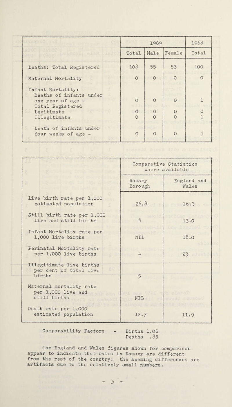 1969 1968 Total Male Female Total Deaths: Total Registered 108 55 53 100 Maternal Mortality 0 0 0 0 Infant Mortality: Deaths of infants under one year of age - 0 0 0 1 Total Registered Legitimate 0 0 0 0 Illegitimate 0 0 0 1 Death of infants under four weeks of age - 0 0 0 1 Comparative Statistics where available Roms ey Borough England and Wales Live birth rate per 1,000 estimated population 26.8 16.3 Still birth rate per 1,000 live and still births k 13.0 Infant Mortality rate per 1,000 live births NIL 18.0 Perinatal Mortality rate per 1,000 live births 4 23 Illegitimate live births per cent of total live births 5 Maternal mortality rate per 1,000 live and still births NIL Death rate per 1,000 estimated population 12.7 11.9 Comparability Factors - Births 1,06 Deaths .85 The England and Wales figures shown for comparison appear to indicate that rates in Eomsey are different from the rest of the country; the seeming differences are artifacts due to the relatively small numbers.