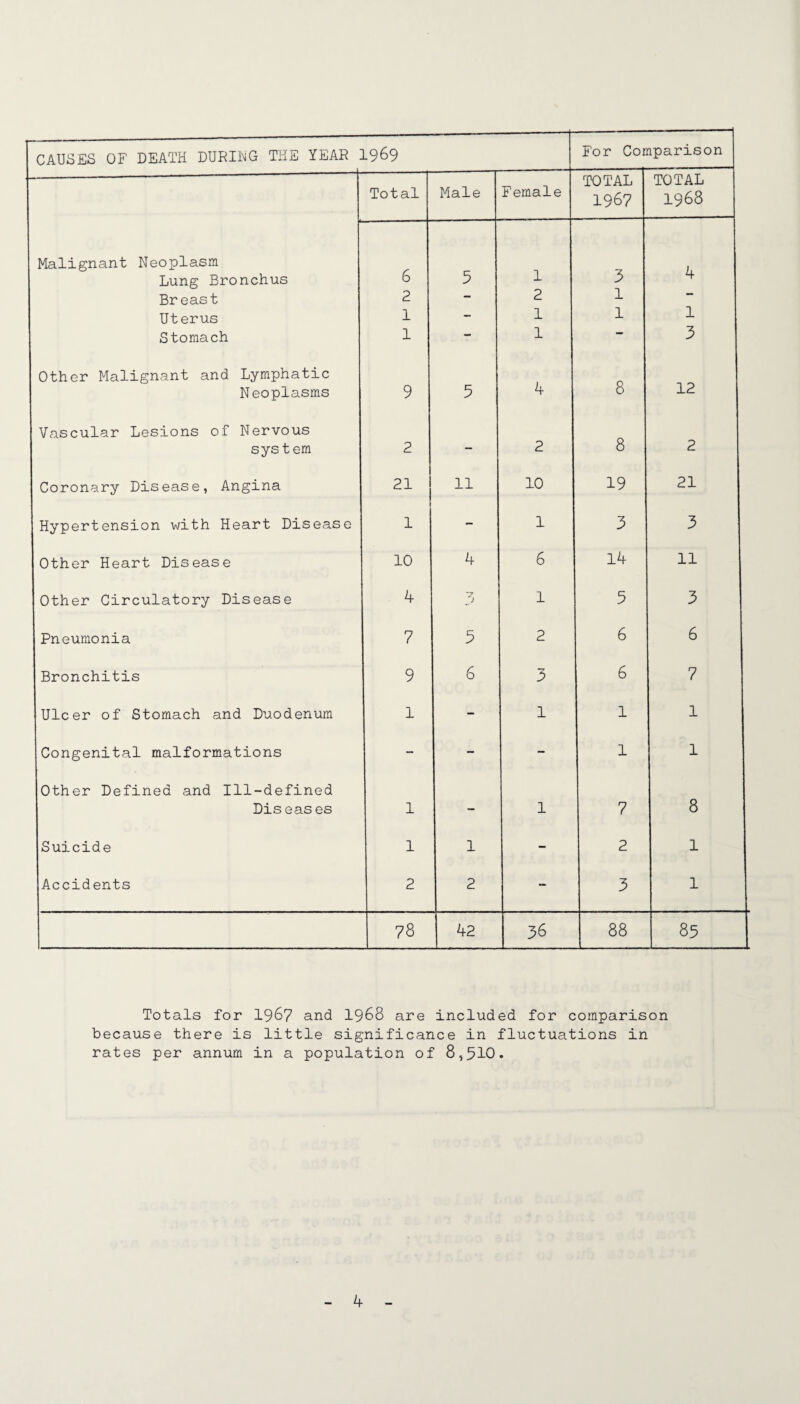 Totals for 196? and I968 are included for comparison because there is little significance in fluctuations in rates per annum in a population of 8,510.