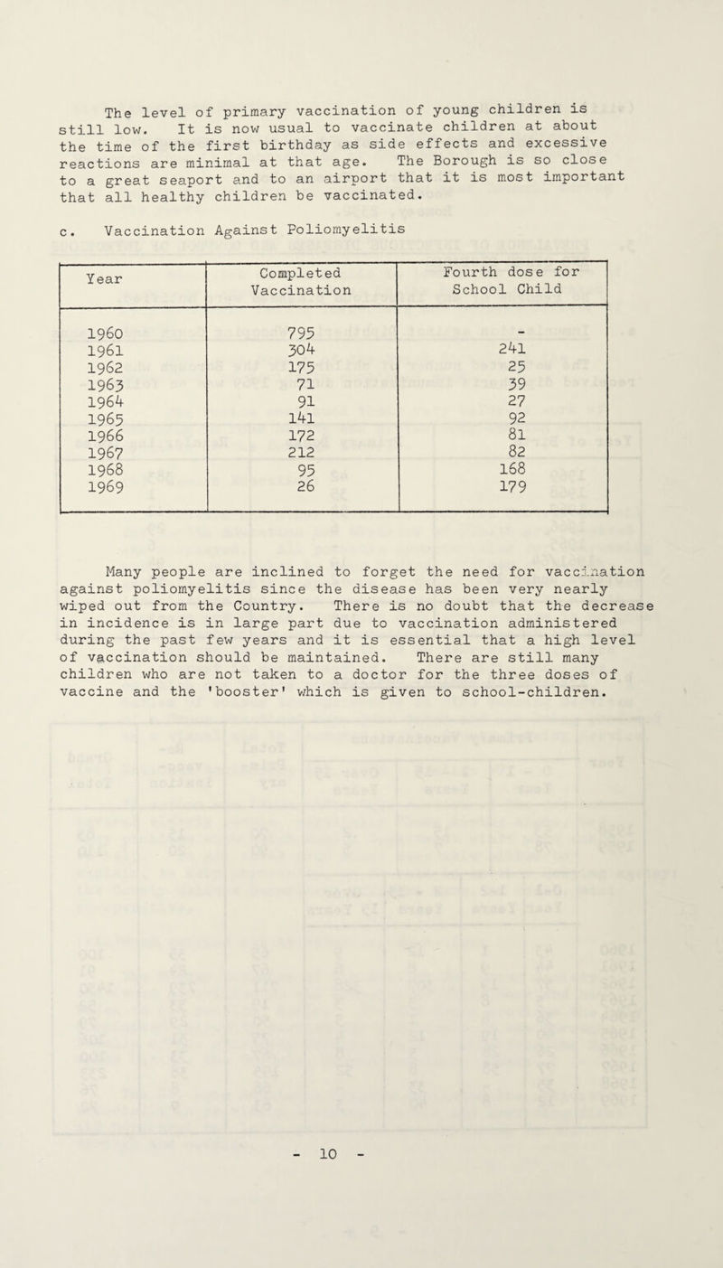 The level of primary vaccination of young children is still low. It is now usual to vaccinate children at about the time of the first birthday as side effects and excessive reactions are minimal at that age. The Borough is so close to a great seaport and to an airport that it is most important that all healthy children be vaccinated. c. Vaccination Against Poliomyelitis Year Completed Vaccination Fourth dose for School Child i960 799 1961 304 241 1962 175 25 1963 71 39 1964 91 27 1965 l4l 92 1966 172 81 1967 212 82 1968 95 168 1969 26 179 Many people are inclined to forget the need for vaccination against poliomyelitis since the disease has been very nearly wiped out from the Country. There is no doubt that the decrease in incidence is in large part due to vaccination administered during the past few years and it is essential that a high level of vaccination should be maintained. There are still many children who are not taken to a doctor for the three doses of vaccine and the ’booster' which is given to school-children.