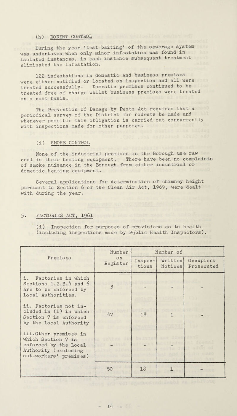 (h) RODENT CONTROL During the year 'test baiting' of the sewerage system was undertaken when only minor infestation was found in isolated instances, in each instance subsequent treatment eliminated the infestation. 122 infestations in domestic and business premises were either notified or located on inspection and all were treated successfully. Domestic premises continued to be treated free of charge whilst business premises were treated on a cost basis. The Prevention of Damage by Pests Act requires that a periodical survey of the District for rodents be made and whenever possible this obligation is carried out concurrently with inspections made for other purposes. (i) SMOKE CONTROL None of the industrial premises in the Borough use raw coal in their heating equipment. There have been no complaints of smoke nuisance in the Borough from either industrial or domestic heating equipment. Several applications for determination of chimney height pursuant to Section 6 of the Clean Air Act, I969, were dealt with during the year. 5. FACTORIES ACT, I96I (i) Inspection for purposes of provisions as to health (including inspections made by Public Health Inspectors). Premis es Number Number of on Regis ter Inspec¬ tions Written Notices Occupiers Prosecuted i. Factories in which Sections 1,2,3?^ and 6 are to be enforced by Local Authorities, 3 - - - ii. Factories not in¬ cluded in (i) in which Section 7 is enforced by the Local Authority 47 18 1 - iii.Other premises in which Section 7 is enforced by the Local Authority (excluding out-workers' premises) - - - - 50 18 1 -