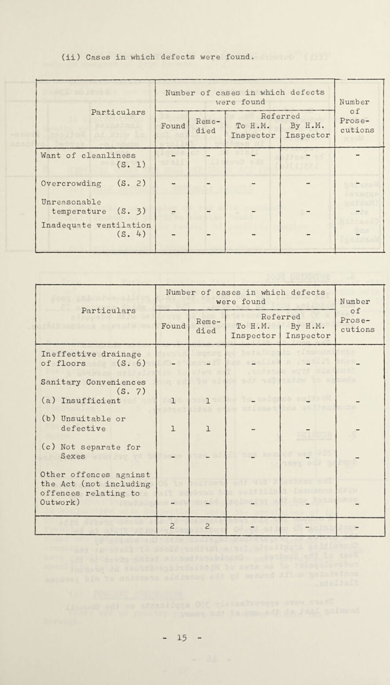 (ii) Cases in which defects were found. Particulars Number of cases in which defects were found Number of Prose¬ cutions Found Reme¬ died Ref e To H . M. Inspector rr ed By H.M. Inspector Want of cleanliness — — - - - (S. 1) Overcrowding (S. 2) - - - -* - Unreasonable temperature (S. 3) - - - - - Inadequate ventilation (S. 4) Particulars Number of cases in which defects were found Number of Prose¬ cutions Found Reme¬ died Ref e To H.M. Inspector rred By H.M. Inspector Ineffective drainage of floors (S. 6) - - - - - Sanitary Conveniences (s. 7) (a) Insufficient 1 1 (b) Unsuitable or defective 1 1 - - - (c) Not separate for Sexes - - - - - Other offences against the Act (not including offences relating to Outwork) . 2 2 - - -