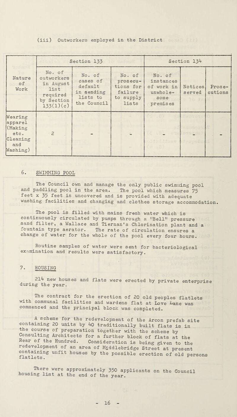 (iii) Outworkers employed in the District Nature of Work Section 133 Section 13^ No. of outworkers in August list required by Section 133(l)(c) No. of cases of default in sending lists to the Council No o of prosecu¬ tions for failure to supply lis ts No. of ins tances of v/ork in unwhole¬ some premis es Notices s erved Pros e- cutions Wearing apparel (Making etc. Cleaning and Washing) 2 - - - - - 6. SWIMMING POOL The Council own and manage the only public swimming pool and paddling pool in the area. The pool which measures 75 feet X 35 feet is uncovered and is provided with adequate washing facilities and changing and clothes storage accommodation. The pool is filled with mains fresh water which is continuously circulated by pumps through a *'Bell’' pressure sand filter, a Wallace and Tiernan's Chlorination plant and a -mountain type aerator. The rate of circulation ensures a change of water for the vrhole of the pool every four hours. Routine samples of water were sent for bacteriological examination and results were satisfactory. 7. HOUSING 2l4 new houses and flats were erected by private enterprise during the year. The contract for the erection of 20 old peoples flatlets with communal facilities and wardens flat at Love -t^ane was commenced and the principal block was completed. A scheme for the redevelopment of the Arcon prefab site containing 20 units by 4o traditionally built flats is in the course of preparation together with the scheme by Consulting Architects for a further block of flats at the Rear of the Hundred. Consideration is being given to the redevelopment of an area of Middlebridge Street at present containing unfit houses by the possible erection of old persons Ilatlets. There were approximately 350 applicants on the Council housing list at the end of the year.