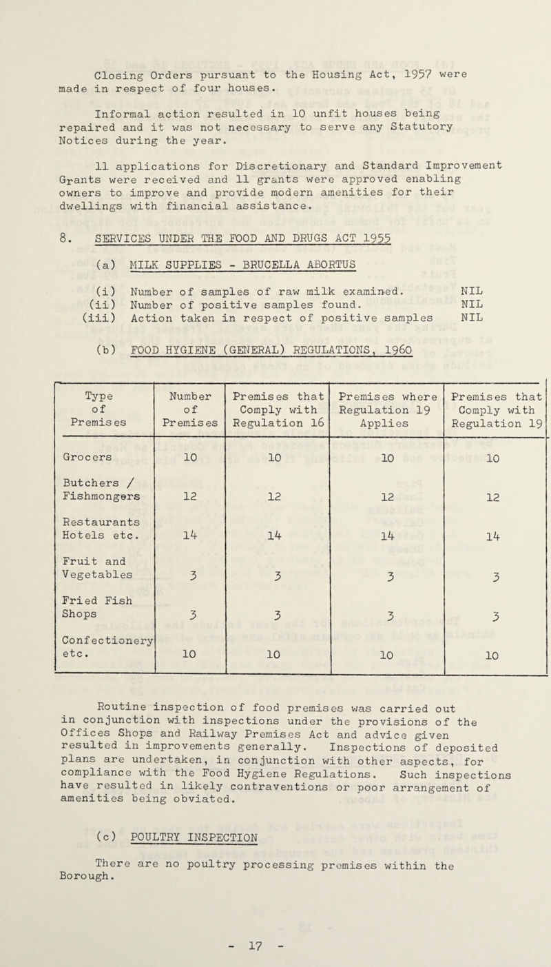 Closing Orders pursuant to the Housing Act, 1957 were made in respect of four houses. Informal action resulted in 10 unfit houses being repaired and it was not necessary to serve any Statutory Notices during the year. 11 applications for Discretionary and Standard Improvement Grants were received and 11 grants were approved enabling owners to improve and provide modern amenities for their dwellings with financial assistance. 8. SERVICES UNDER THE FOOD AND DRUGS ACT 1955 (a) MILK SUPPLIES - BRUCELLA ABORTUS (i) Number of samples of raw milk examined. NIL (ii) Number of positive samples found. NIL (iii) Action taken in respect of positive samples NIL (b) FOOD HYGIENE (GENERAL) REGULATIONS, i960 Type of Premis es Number of Pr emis es Premises that Comply with Regulation I6 Premises where Regulation 19 Applies Premises that Comply with Regulation 19 Grocers 10 10 10 10 Butchers / Fishmongers 12 12 12 12 Restaurants Hotels etc. 14 14 14 14 Fruit and V egetables 3 3 3 3 Fried Fish Shops 3 3 3 3 Confectionery etc. 10 10 10 10 Routine inspection of food premises was carried out in conjunction with inspections under the provisions of the Offices Shops and Railway Premises Act and advice given resulted in improvements generally. Inspections of deposited plans are undertaken, in conjunction with other aspects, for compliance with the Food Hygiene Regulations. Such inspections have resulted in likely contraventions or poor arrangement of amenities being obviated. (c) POULTRY INSPECTION There are no poultry processing premises within the Borough.