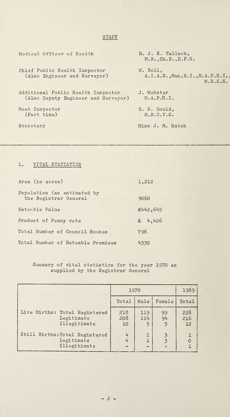 STAFF Medical Officer of Health Chief Public Health Inspector (Also Engineer and Surveyor) Additional Public Health Inspector (Also Deputy Engineer and Surveyor) Meat Inspector (Part time) Secretary R. J. K. Tallack, M.B.,Ch.B.,D.P.H. W. Bell, A.I.A.S.,Mun.B.I.,M.A.P.H.I., M.R.S.H. J. Webster M.A.P.H.I. G. N. Gould, M.R.C.V.S. Miss J. M. Hatch 1. VITAL STATISTICS Area (in acres) 1,212 Population (as estimated by the Registrar General 9060 Rateable Value £442,645 Product of Penny rate £ 4,426 Total Number of Council Houses 796 Total Number of Rateable Premises 4330 Summary of vital statistics for the year 1970 as supplied by the Registrar General 1970 1969 Total Male Female Total Live Births: Total Registered 218 119 99 228 Legitimate 208 114 94 216 Illegitimate 10 5 3 12 Still Births:Total Registered 4 1 3 1 Legitimate 4 1 3 0 Illegitimate - — - 1