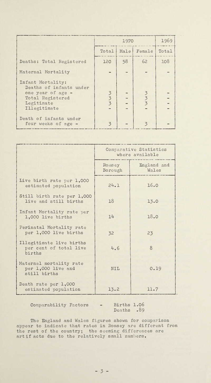 1970 1969 Total Male Female Total Deaths: Total Registered 120 38 62 108 Maternal Mortality - - - - Infant Mortality: Deaths of infants under one year of age - 3 3 Total Registered 3 - 3 - Legitimate 3 — 3 - Illegitimate — — - — Death of infants under four weeks of age - 3 — 3 - Comparative Statistics where available Roms ey Borough England and Wales Live birth rate per 1,000 estimated population 24.1 16.0 Still birth rate per 1,000 live and still births 18 13.0 Infant Mortality rate per 1,000 live births 14 18.0 Perinatal Mortality rate per 1,000 live births 32 23 Illegitimate live births per cent of total live births 4.6 8 Maternal mortality rate ' per 1,000 live and still births NIL 0.19 Death rate per 1,000 estimated population 13.2 11.7 Comparability Factors - Births 1.06 Deaths .89 The England and Wales figures shown for comparison appear to indicate that rates in Romsey are different from the rest of the country; the seeming differences are art if acts due to the relatively small numbers.