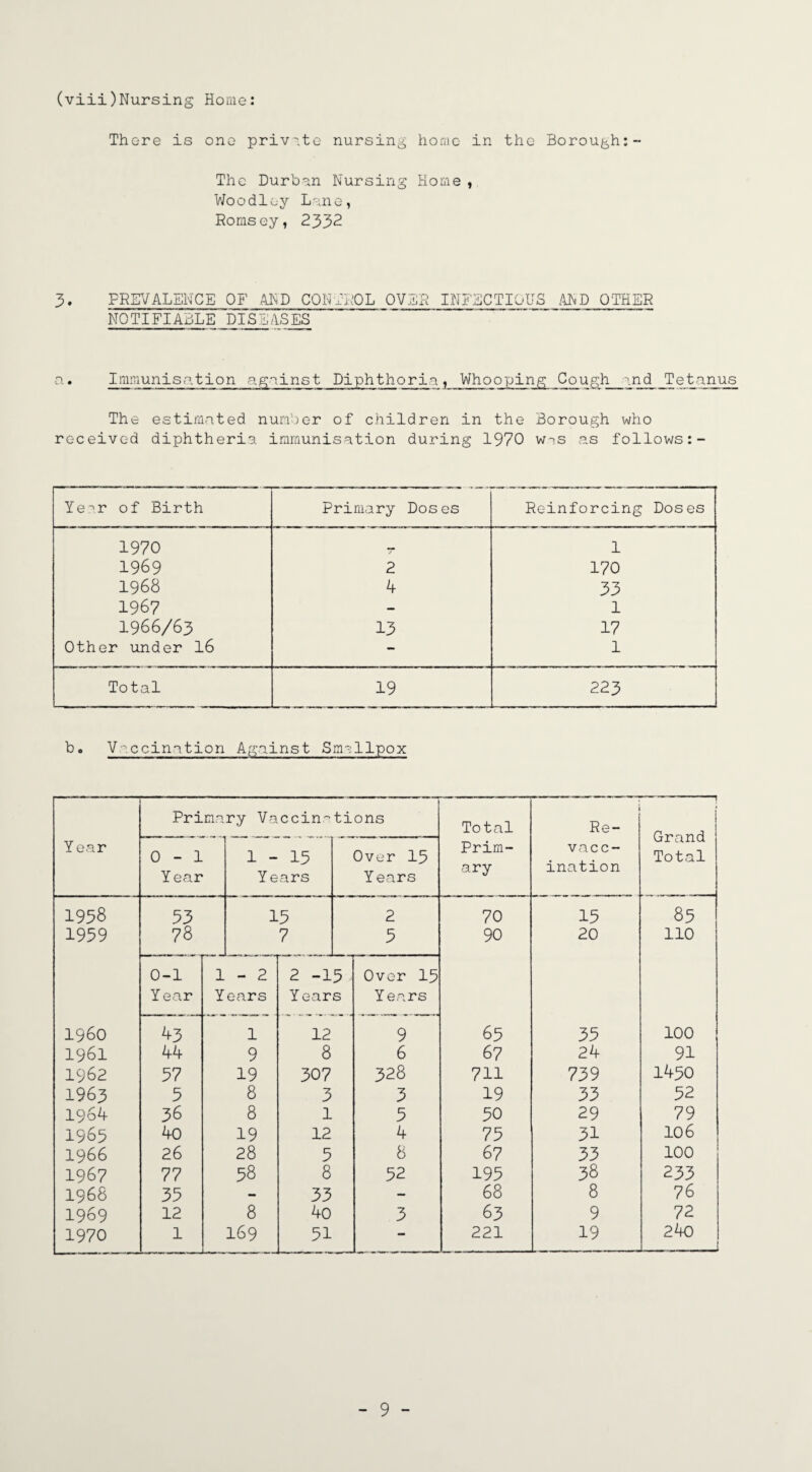 (viii)Nursing Home: There is one private nursing home in the Borough:- The Durban Nursing Home , Woodley Lane, Romsey, 2332 3. PREVALENCE OF AND CONTROL OVER INFECTIOUS AND OTHER NOTIFIABLE DISEASES a. Immunisation against Diphthoria, Whooping Cough and. _Tetanus The estimated number of children in the Borough who received diphtheria immunisation during 1970 was as follows:- Ye^r of Birth Primary Doses Reinforcing Doses 1970 / 1 1969 2 170 1968 4 33 1967 - 1 1966/63 13 17 Other under 16 - 1 Total 19 223 b. Vaccination Against Smallpox Year Primary Vaccina tions Total Prim¬ ary Re- vacc¬ ination .H | Grand Total 0-1 Year 1-15 Years Over 15 Y ears 1958 33 15 2 70 15 85 1959 78 7 5 90 20 110 0-1 1 - 2 2 -15 Over 15 Y ear Years Years Years I960 43 1 12 9 65 35 100 1961 44 9 8 6 6 7 24 91 1962 37 19 307 328 711 739 1450 1963 5 8 3 3 19 33 52 1964 36 8 1 5 50 29 79 1965 40 19 12 4 75 31 106 1966 26 28 5 8 67 33 100 1967 77 58 8 52 195 38 233 1968 35 — 33 - 68 8 76 1969 12 8 40 3 63 9 72 1970 1 169 51 — 221 19 240