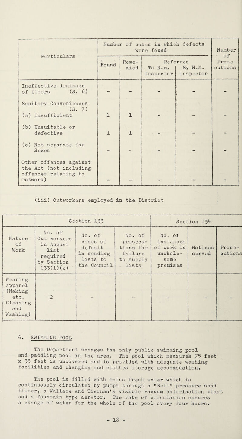 Particulars Number of cases in which defects were found Number of Prose¬ cutions Found Reme¬ died Ref e To H.m. Inspector >rred By H.M. Inspector Ineffective drainage of floors (S. 6) - - — f - Sanitary Conveniences (s. 7) (a) Insufficient 1 1 1 (b) Unsuitable or defective 1 1 - - — (c) Not separate for Sexes — - — — — Other offences against the Act (not including offences relating to Outwork) (iii) Outworkers employed in the District Section 133 Section 13^- Nature of Work No. of Out workers in August list required by Section 133(D (c) No. of cases of default in sending lists to the Council No. of prosecu¬ tions for failure to supply lists No. of instances of work in unwhole¬ some premises Notices served Prose¬ cutions V/earing apparel (Making etc. Cleaning and Washing) 2 - — - — - 6. SWIMMING POOL The Department manages the only public swimming pool and paddling pool in the area. The pool which measures 75 feet x 35 feet is uncovered and is provided with adequate washing facilities and changing and clothes storage accommodation. The pool is filled with mains fresh water which is continuously circulated by pumps through a Bell pressure sand filter, a Wallace and Tiernan's visible vacuum chlorination plant and a fountain type aerator. The rate of circulation ensures a change of water for the whole of the pool every four hours.