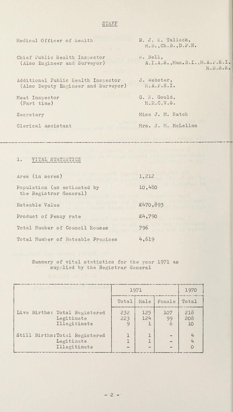 STAFF Medical Officer of Health Chief Public Health Inspector (Also Engineer and Surveyor) Additional Public Health Inspector (Also Deputy Engineer and Surveyor) Meat Inspector (Part time) Secretary Clerical Assistant R. J. K. Tallack, M. B. , Ch . B. , D. P. H. W. Bell, A.I.A.S.,Mun.B.I.,M.A.P.H.I M. R. 3. H J. Webster, M. A. P. H. I. G. N. Gould, M. R. C. V. S. Miss J. M. Hatch Mrs. J. Mo McLellan 1, VITAL STATISTICS Area (in acres) 1,212 Population (as estimated by 10,480 the Registrar General) Rateable Value £470,893 Product of Penny rate £4,790 Total Number of Council Houses 798 Total Number of Rateable Premises 4,619 Summary of vital statistics for the year 1971 as supplied by the Registrar General 1971 1970 Total r Male Female Total Live Births: Total Registered 232 123 107 218 Legitimate 223 124 99 208 Illegitimate 9 1 8 10 Still Births:Total Registered 1 1 — 4 Legitimate 1 1 — 4 Illegitimate — — - 0