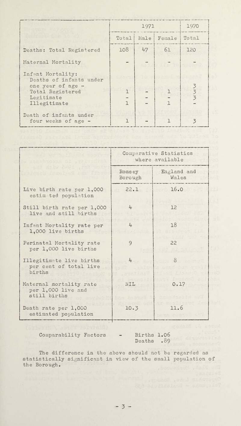 1971 1970 Total Mai e Female Total Deaths: Total Registered 108 47 61 120 Maternal Mortality - - - - Infant Mortality: Deaths of infants under one year of age - 3 Total Registered 1 - 1 3 Legitimate - - - 3 Illegitimate 1 — 1 — Death of infants under four weeks of age - 1 — 1 3 Comparative Statistics where available Roms ey Borough England and Wales Live birth rate per 1,000 estini ted population 1 ! 1—1 1 . OJ C\J 1 16.0 Still birth rate per 1,000 live and still births 4 12 Infant Mortality rate per 1,000 live births 4 18 Perinatal Mortality rate per 1,000 live births 9 22 Illegitimate live births per cent of total live births 4 8 Maternal mortality rate per 1,000 live and still births NIL 0.17 Death rate per 1,000 estimated population Ka • O 1—1 11.6 Comparability Factors - Births 1.06 Deaths .89 The difference in the above should not be regarded as statistically significant in view of the small population of the Borough.