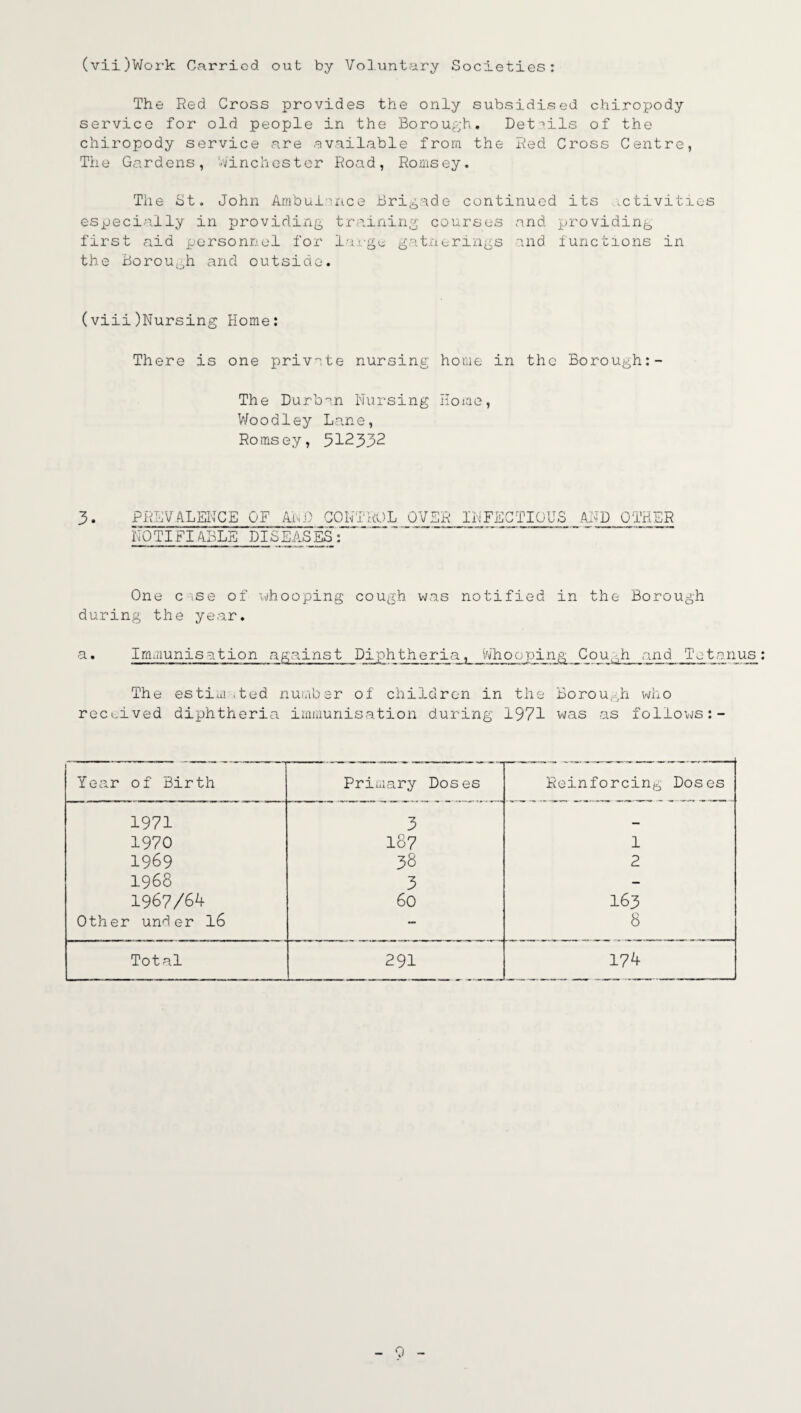 (vii)Work Carried, out by Voluntary Societies: The Red Cross provides the only subsidised chiropody service for old people in the Borough. Details of the chiropody service are available from the Red Cross Centre, The Gardens, Winchester Road, Romsey. The St. John Ambulance Brigade continued its activities especially in providing training courses and providing first aid personnel for large gatherings and functions in the Borough and outside. (viii)Nursing There is Home: one private nursing The Durban Nursing Woodley Lane, Romsey, 512332 home Home in the Borough 3. PREVALENCE OF AND CONTROL NO TIFI ABLE PIS EAS ES: OVER INFECTIOUS AND OTHER One case of -whooping cough was notified in the Borough during the year. a. Immunisation against Diphtheria, whoopinCou^,h and Totanus: The estimated number of children in the Borough who received diphtheria immunisation during 1971 was as follows Year of Birth Primary Doses Reinforcing Doses 1971 3 — 1970 187 1 1969 38 2 1968 3 — 1967/64 60 I63 Other under 16 - 8 Total 291 174