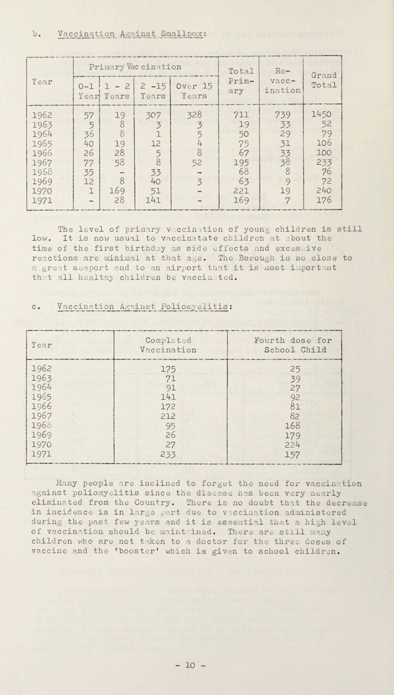b. Vaccination Agoinst Smallpox: Year Primary Vaccination Total Prim¬ ary Re- vacc¬ ination Grand Total 0-11 Year 1-2 Years 2 -15 Y ears Over 15 Years 1962 57 19 307 328 711 739 1450 1963 5 8 3 3 19 33 52 1964 36 8 1 5 50 29 79 1965 40 19 12 4 75 31 106 1966 26 28 5 8 67 33 100 1967 77 58 8 52 195 38 233 1968 35 — 33 — 68 8 76 1969 12 8 4o 3 63 9 72 1970 1 169 51 - 221 19 240 1971 - 28 14.1 - 169 7 176 The level of primary vaccin ition of young children is still low. It is now usual to vaccinatate children at about the time of the first birthday as side effects and excessive reactions are minimal at that age. The Borough is so close to a great seaport and to an airport that it is most important that all healthy children be vaccin tc-d. c . Vaccination Agoinst Poliomyelitis: lrear Completed Vaccination Fourth dose for School Child 1962 175 25 1963 71 39 1964 91 27 1965 141 92 1966 172 81 1967 212 82 1966 95 168 1969 26 179 1970 27 224 1971 233 157 Many people are inclined to forget the need for vaccination against poliomyelitis since the disease has been very nearly eliminated from the Country. There is no doubt that the decrease in incidence is in large part due to vaccination administered during the past few years and it is essential that a high level of vaccination should be maintained. There are still many children who are not taken to a doctor for the three doses of vaccine and the 'booster' which is given to school children.