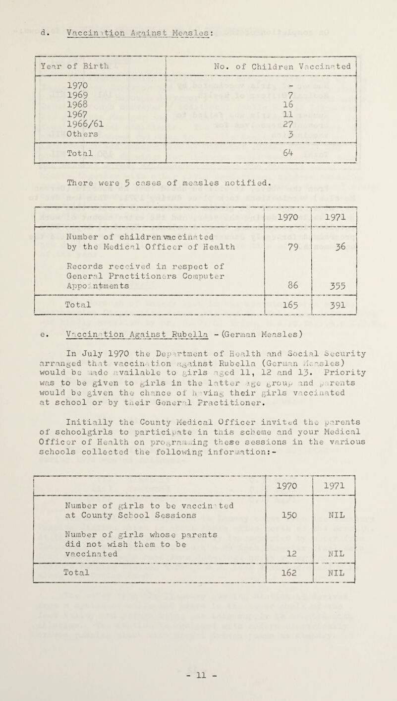 d Vaccin vtion Against Measles: Year of Birth No. of Children Vaccinated 1970 1969 7 1968 16 1967 11 1966/61 27 Oth ers 3 Total 64 There were 5 cases of measles notified. 1970 1971 Number of children vaccinated by the Medical Officer of Health 79 36 Records received in respect of General Practitioners Computer Appointments 86 355 Total 165 391 e. Vaccination Against Rubella -(German Measles) In July 1970 the Department of Health and Social Security arranged that vaccination against Rubella (German Measles) would be made available to girls aged 11, 12 and 13* Priority was to be given to girls in the latter age group and ^ .rents would be given the chance of h ving their girls vaccinated at school or by their General Practitioner. Initially the County Medical Officer invited the parents of schoolgirls to participate in this scheme and your Medical Officer of Health on programming these sessions in the various schools collected the following information:- 1970 1971 Number of girls to be vaccin-ted at County School Sessions 150 NIL Number of girls whose parents did not wish them to be vaccinated 12 NIL Total 162 NIL