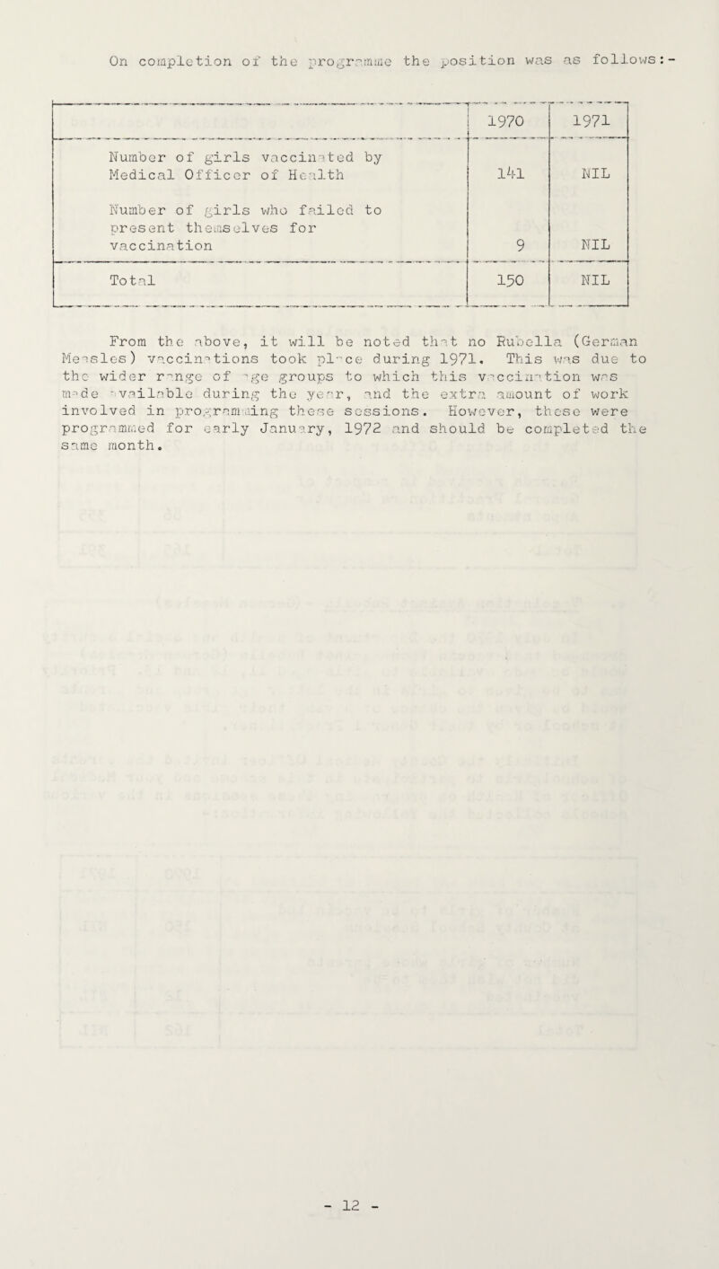 On completion of the programme the position was as follows 1970 1971 Number of girls vaccinated by Medical Officer of Health l4l NIL Number of girls who failed to present themselves for vaccination 9 NIL Total 150 NIL From the above, it will be noted that no Rubella (German Measles) vaccinations took pl-ce during 1971« This was due to the wider r^nge of ■ ge groups to which this vaccination was rrwde available during the year, and the extra amount of work involved in programming these sessions. However, these were programmed for early January, 1972 and should be completed the same month.