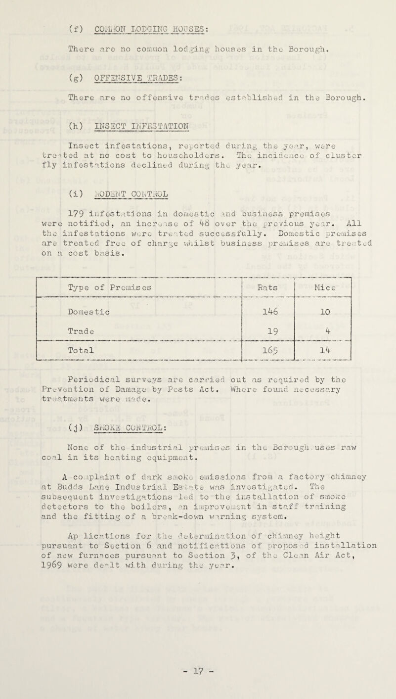 (f) COMMON LODGING HOUSES: There are no common lodging houses in the Borough, (g) OFFENSIVE TRADES: There are no offensive trades established in the Borough. (h) INSECT INFESTATION Insect infestations, reported durin0 the year, were treated at no cost to householders. The incidence of cluster fly infestations declined during the year. (i) RODENT CONTROL 179 infestations in domestic and business premises were notified, an increase of 4b over the previous year. All the infestations were treated successfully. Domestic premises are treated free of charge whilst business premises are treated on a cost basis. Type of Premises Rats Mi c e Domestic 146 10 Trade 19 4 Total 165 14 Periodical surveys are carried out as required by the Prevention of Damage by Posts Act. Where found necessary treatments were made. (j) SMOKE CONTROL: None of the industrial premises in the Borough.uses raw coal in its heating equipment. A complaint of dark smoke emissions from a factory chimney at Budds Lane Industrial Estate was investigated. The subsequent investigations led to the installation of smoke detectors to the boilers, an improvement in staff training and the fitting of a break-down warning system. Ap lications for the determination of chimney height pursuant to Section 6 and notifications of proposed installation of new furnaoes pursuant to Section 3? of the Clean Air Act, 1969 were de-’lt with during the year.