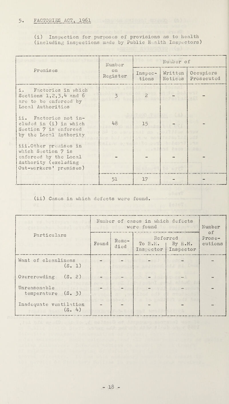 5 FACTORIES ACT, 1961 (i) Inspection for purposes of provisions as to health (including inspections made by Public Health Inspectors) i Number Number of Premis es on Regis ter Inspec¬ tions Written Notices Occupiers Pros ecut od i. Factories in which Sections 1,2,3*4 and 6 are to be enforced by Local Authorities 3 2 — — ii. Factories not in¬ cluded in (i) in which Section 7 is enforced by the Local Authority 48 15 - - iii.Other premises in which Section 7 is enforced by the Local Authority (excluding Out-workers’ premises) - - — — 51 17 - - (ii) Cases in which defects were found. Number of cases in which defects wore found Number of Pros e- Particulars Reme¬ died Referred Found To H.M. Inspector By H.M. Inspector cutions Want of cleanliness __ (S. 1) Overcrowding (S. 2) - - - - - Unreasonable mmm _ ... temperature (S. 3) Inadequate ventilation (S. 4) - - - - -