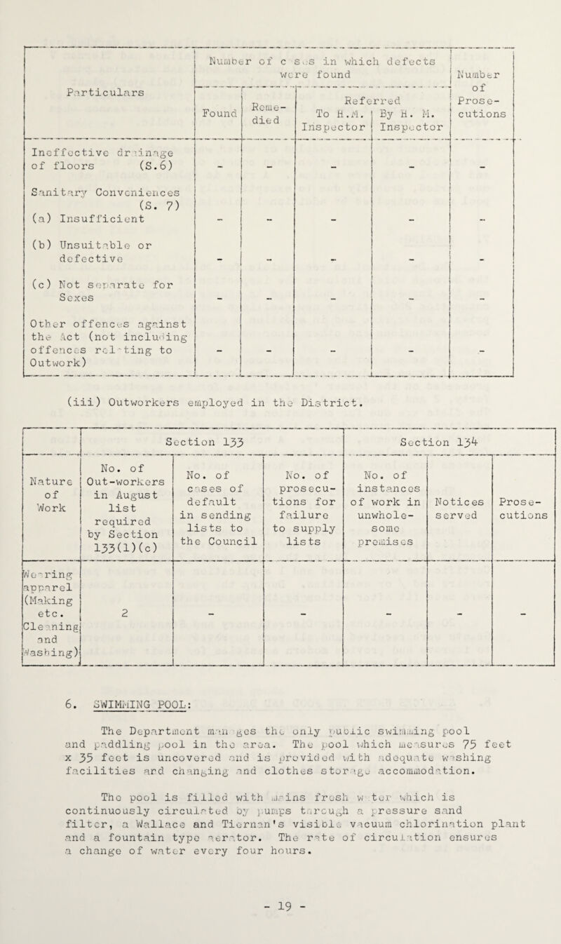 Number of c sos in which defects were found 1 Number of Prose¬ cutions Particulars Found r Reme¬ died Ref e To H.iVL Inspector rred By H. M. Inspector Ineffective dr - inage of floors (S.6) - - — - - Sanitary Conveniences (S. 7) (a) Insufficient - - - (b) Unsuitable or defective - — i (c) Not separate for Sexes — - Other offences against the let (not including offences relating to — — — — Outwork) (iii) Outworkers employed in the District. Section 133 Section 13^- Nature o f Work No. of Out-workcrs in August list required by Section 133(1)(o) No. of cases of default in sending lists to the Council No. of pros ecu- tions for failure to supply lis ts No. of instances of work in unwhole¬ some promis es Notices served Prose¬ cutions Wering apparel (Making etc . Cleaning and Washing) i 2 - - - - - 6. SWIMMING POOL: The Department man ges the only public swimming pool and paddling pool in the area. The pool which measures 75 feet x 35 feet is uncovered and is provided with adequate washing facilities ard changing and clothes storage accommodation. The pool is filled with mains fresh w ter which is continuously circulated by pumps terough a pressure sand filter, a 'Wallace and Tinman's visible vacuum chlorination plant and a fountain type aerator. The rate of circulation ensures a change of water every four hours.
