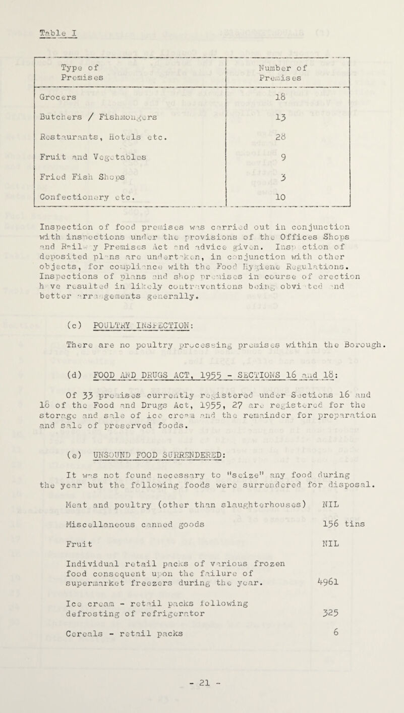 Type of Premises Number of Premises Grocers 18 Butchers / Fishmongers 13 Restaurants, Hotels etc. 28 Fruit and Vegetables 9 Fried Fish Shops 3 Confectionery etc. 10 Inspection of food premises was carried out in conjunction with inspections under the provisions of the Offices Shops and Rail.- y Premises Act and advice given. Insp ction of deposited pins are undertaken, in conjunction with other objects, for compliance with the Food Hygiene Regulations. Inspections of plans and shop premises in course of erection h ve resulted in likely contraventions being obvi ‘ted mid better arrangements generally* (c) POULTRY INSPECTION: There are no poultry processing premises within the Borough. (d) FOOD AND DRUGS ACT, 1933 - SECTIONS 16 and 18: Of 33 premises currently registered under Sections 16 and lo of the Food and Drugs Act, 1955 ? 27 are registered for the storage and sale of ice cream and the remainder for preparation and. sale of preserved foods. (e) UNSOUND FOOD SURRENDERED: It was not found necessary to seize11 any food during the year but the following foods were surrendered for disposal. Meat and poultry (other than slaughterhouses) NIL Miscellaneous canned goods 156 tins Fruit NIL Individual retail packs of various frozen food consequent upon the failure of supermarket freezers during the year. 4961 Ice cream - retail packs iollowing defrosting of refrigerator 325 Cereals - retail packs 6