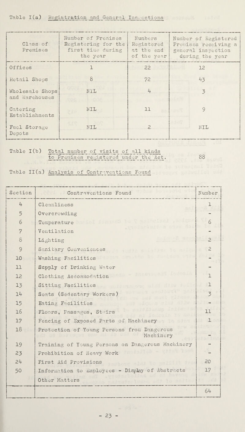 Table 1(a) Registration and General Inspections Cluss of Premises Number of Premises Registering for the first time during the year Numbers Registered at the end of the year Nuntoer of Registered Premises receiving a general inspection during the year Offices 1 22 12 Retail Shops 8 72 43 Wholesale Shops and Warehouses NIL 4 3 Catering Establishments NIL 11 9 Fuel Storage Depots NIL 2 NIL Table 1(b) Total number of visits of all kinds to Premises _re .is tored under the_ Act. 88 Table II(a) Analysis of Contrnventions Found Section Contraventions Found Number 4 Cleanliness 1 5 Overcrowding - 6 Temperature 6 7 V entilation - 8 Lighting 2 9 Sanitary Conveniences 2 10 Washing Facilities - 11 Supply of Drinking Water - 12 Clothing Accommodation 1 13 Sitting Facilities 1 14 Seats (Sedentary Workers) 3 15 Eating Facilities - 16 Floors, Passages, Stairs 11 17 Fencing of Exposed Parts of Machinery 1 18 i Protection of Young Persons from Dangerous Machinery — 19 Training of Young Persons on Dangerous Machinery - 23 Prohibition of Heavy Work — 24 First Aid Provisions 20 50 Information to Employees - Display of Abstracts Other Matters 17 64