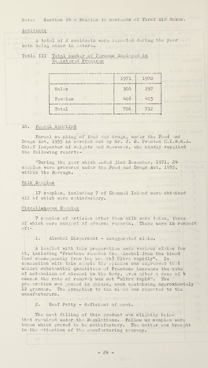 Accidents A total of 2 accidents were reported during the year both being minor in nature.. Table III Total number of Persons Employed in Registered Promis os 1971 1970 Males 300 297 Females 4o6 415 Total 706 712 10 * FUnMAL SAMPLING Formal sampling of food and drugs, under the Food \nd Drugs Act, 1955 is carried out by Mr. J. S. Preston M.I.W.M.A. Chief Inspector of Weights and Measures, who kindly supplied the following report '’During the year which onded 51st December, 1971? 24 samples were procured under the Food and Drugs Act, 1955? within the Borough. Mi Ik S a nip 1 e s 17 samples, including 7 of Channel Island were obtained all of which were satisfactory. Miscellaneous_ S^mples 7 samples of articles other than milk were taken, three of which were subject of adverse reports. These were in respect of: - 1. Alcohol Dispersant - exaggerated claim. A leaflet with this preparation made various claims for it, including Fructose removes the ..Icohol from the blood (and consequently from the bre -.th) Ultra rapidly. In connection with this s .mplo the opinion was expressed th t whilst substantial quantities of Fructose increase the rate of metabolism of alcohol in the body, even after a dose of 4 ounces the rate of removal was not ultra rapid. The preparation was packed in phials, each containing approximately 12 grammes. The exception to the claim was reported to the manufacturers. 2. Beef Patty - deficient of neat. The meat filling of this product was slightly below that required under the Regulations. Follow up samples were taken which proved to be satisfactory. The matter was brought to the attention of the manufacturing company. - 24 -