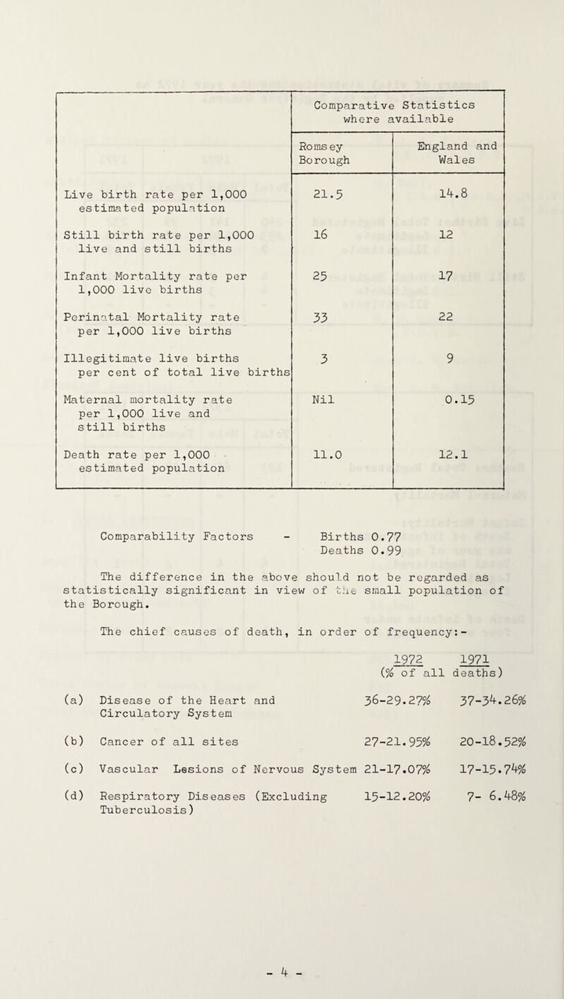 Comparative Statistics where available Romsey Borough England and Wales Live birth rate per 1,000 estimated population 21.5 14.8 Still birth rate per 1,000 live and still births 16 12 Infant Mortality rate per 1,000 live births 25 17 Perinatal Mortality rate per 1,000 live births 33 22 Illegitimate live births per cent of total live births 3 9 Maternal mortality rate per 1,000 live and still births Nil 0.15 Death rate per 1,000 estimated population 11.0 i—i CM H Comparability Factors - Births 0.77 Deaths 0.99 The difference in the above should not be regarded as statistically significant in view of the small population of the Borough. The chief causes of death, in order of frequency • — • 1972 1971 (% of all deaths) (a) Disease of the Heart and Circulatory System 36-29.27% 37-3^-26% (b) Cancer of all sites 27-21.95% 20-18.52% (c) Vascular Lesions of Nervous System 21-17.07% 17-15.7H (d) Respiratory Diseases (Excluding Tuberculosis) 15-12.20% 7- 6.48%