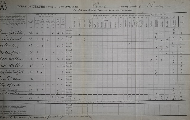 V- > 3. A) TABLE OF DEATHS during the Year 1893, in the _ ^Sanitary District oj classified according to Diseases, Ages, and Localities. LMES OF Localities adopted for the rpose of these Statistics; public stitutioiis being shown as separate :alities. (See note 4: on hack of sheet.) hlumns for Population and Births are in Table B.) (a) Moktality from all causes, AT SUBJOINED AgES. At all ages. (b) Under 1 year. (o) 1 and ludcJ 5. (d) o and ande] 15. (^) / 15 25 65 and and and under under UJ)- 25. 65. wards. (/) (i;) (K) / 3 (9 Mortality from subjoined causes, distinguishing Deaths of Children under Five Years of Agi.. o Cu B ui ci • rH -4^ oj oj o OQ (j3 X Q) rCl -P pH P CO 0 I Bo (D 5 6 8 9 Fevers. CQ 0 rP Ph H O ‘fH U ^ o aj Jh rt -u o ^ £ '0 0) a •fH -4-3 d o o bo .a OQ p OJ Ph eS p a> a u <v 0 (U 10 c3 U O 'o Pi O 11 02 ci o pH GQ p P 12 09 a; CO o3 a> 14 I 1 13 - • IP •s .a 8 S Ph fco P'P o \h a 0 2 o 'S^g Q P o I Oh , ^ I 16 17 GO CO 18 0 to <1 * 0-4 o a ^ a Pa o o 0rl ^ ^ ‘“i 19 HJ ^ 50 I, 20 -ll — - 90 5 21 o 90 '2 M o C9 ^ OQ ^P Under 5 5 upwds / /s .2 2. /3 / 3 —— ■■■- ■■■»»■■ li ■ / Z 2L A ! 4 2_ i ^- / 2, at/-© 'Pi. Cot- 76 r /6 Totals /02f 76 Z 22 7^ 4. Under 5 5 upwds. Under 5 5 upwds. Under 5 5 upwds. Under 5 5 upwds. / Under 5 5 upwds. Under 5 5 upwds Under 5 5 upwds. Under 5 5 upwds. Under 5 5 upwds. Under 5 5 upwds / / '/. / 2 2 * V CL 3 ■4 / 2 / / / 2 4 / Z / / / / / ' / TT 2. / To . * j 4 j 22 Total. f. J L /o / I 4 ? 3 3 2 </ The subjoined numbers have also to be taken into account in judging of the above records of mortality. See fsote 5 on hack. 3o M bhs occurring outside the district nong persons belonging thereto. fchs occurring within the district long 2)ersons not btdonging thereto. Under 5 i ' 5 upwds. Under 5 1 ' i i 1 i 1 5 upwds. i 1 ^ ;!